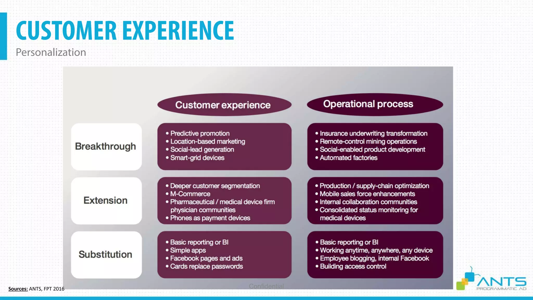 CUSTOMER EXPERIENCE
Personalization
ConfidentialSources: ANTS, FPT 2016
 