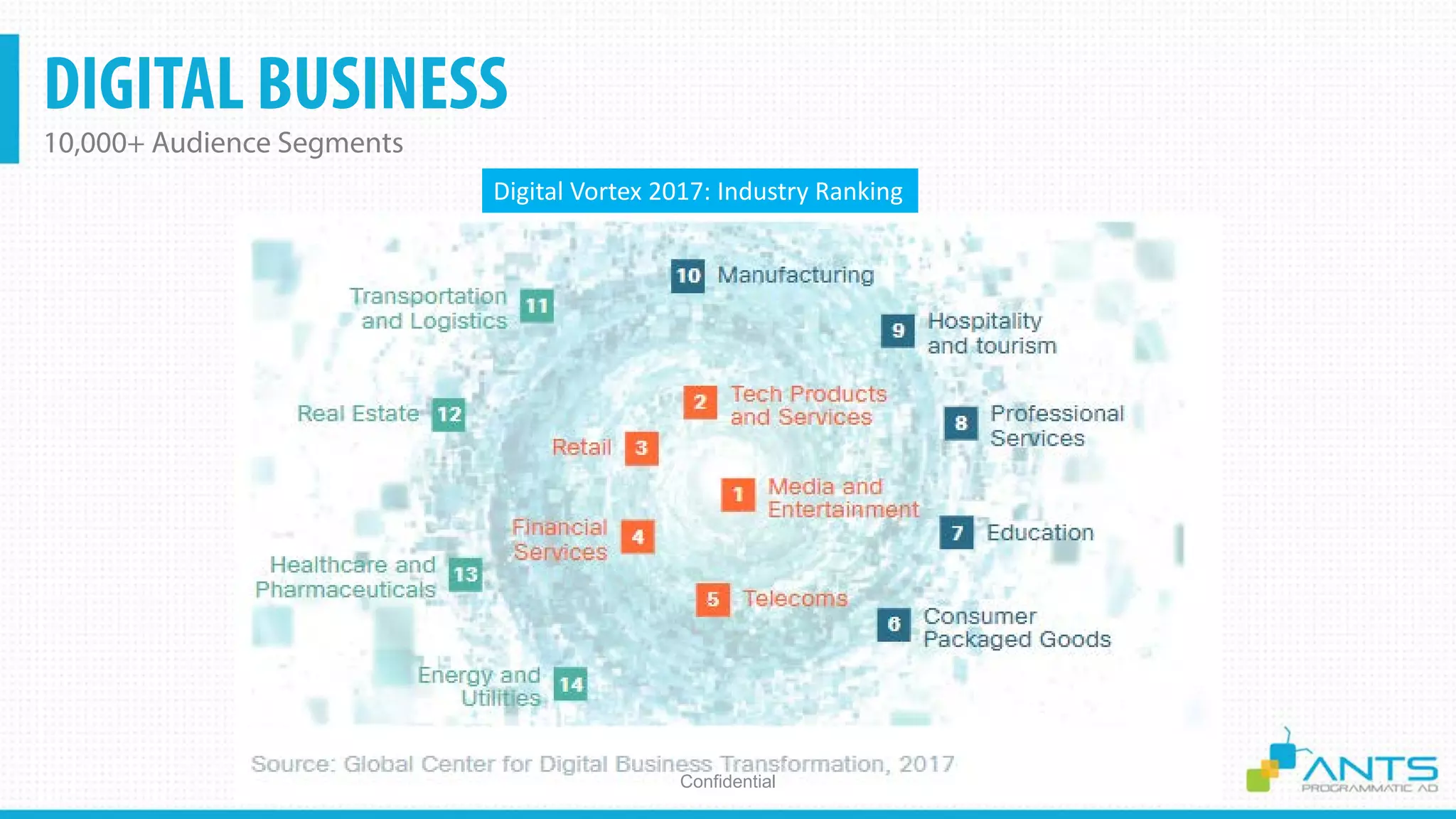 DIGITAL BUSINESS
10,000+ Audience Segments
Confidential
Digital Vortex 2017: Industry Ranking
 