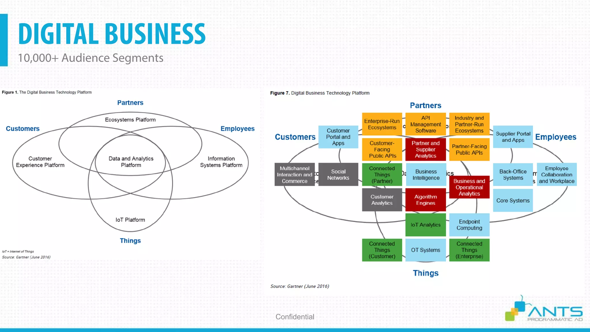 DIGITAL BUSINESS
10,000+ Audience Segments
Confidential
 