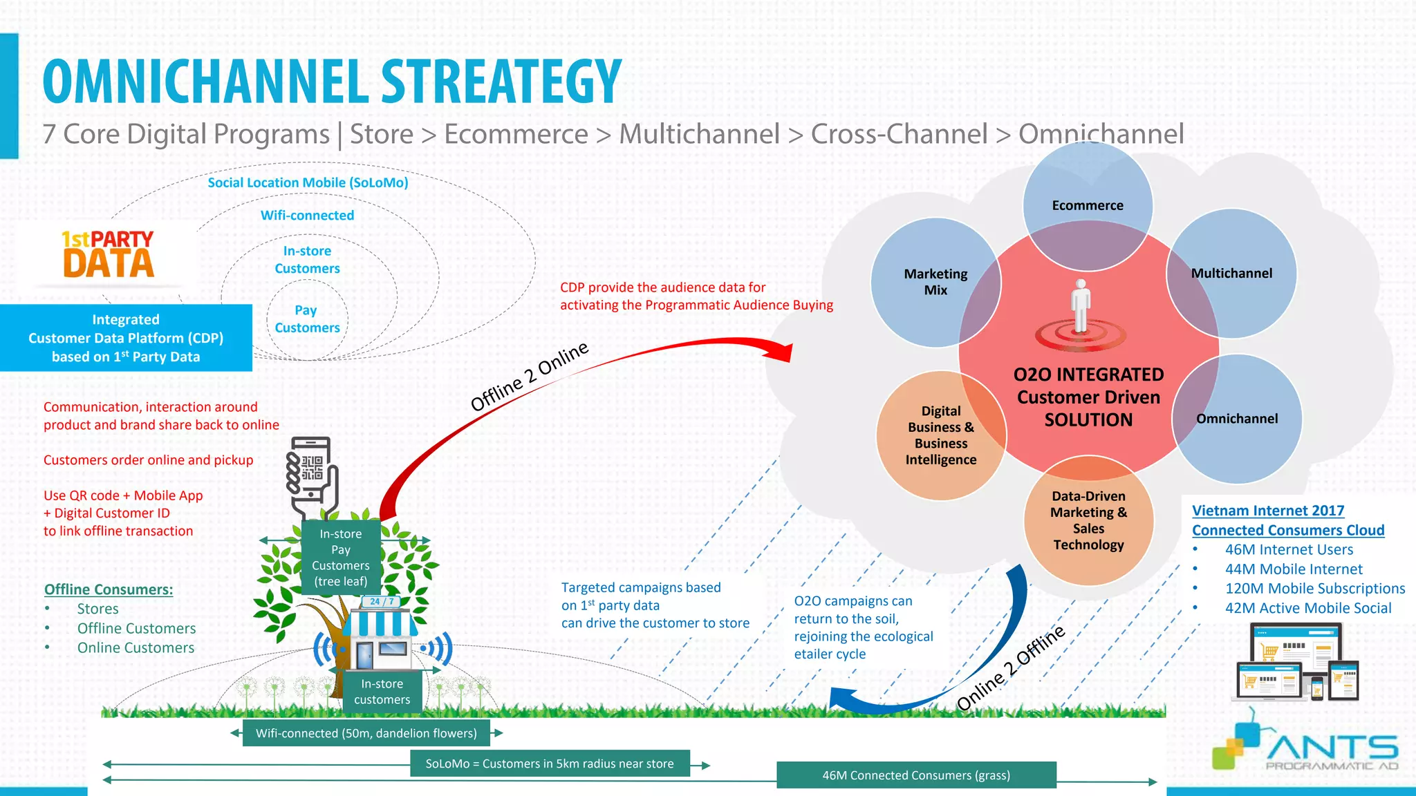 OMNICHANNEL STREATEGY
7 Core Digital Programs | Store > Ecommerce > Multichannel > Cross-Channel > Omnichannel
Confidential
O2O INTEGRATED
Customer Driven
SOLUTION
Ecommerce
Multichannel
Omnichannel
Data-Driven
Marketing &
Sales
Technology
Digital
Business &
Business
Intelligence
Marketing
Mix
46M Connected Consumers (grass)
SoLoMo = Customers in 5km radius near store
Wifi-connected (50m, dandelion flowers)
In-store
customers
Vietnam Internet 2017
Connected Consumers Cloud
• 46M Internet Users
• 44M Mobile Internet
• 120M Mobile Subscriptions
• 42M Active Mobile Social
Offline Consumers:
• Stores
• Offline Customers
• Online Customers
Pay
Customers
In-store
Customers
Wifi-connected
Social Location Mobile (SoLoMo)
Integrated
Customer Data Platform (CDP)
based on 1st Party Data
In-store
Pay
Customers
(tree leaf)
O2O campaigns can
return to the soil,
rejoining the ecological
etailer cycle
Targeted campaigns based
on 1st party data
can drive the customer to store
Communication, interaction around
product and brand share back to online
Customers order online and pickup
Use QR code + Mobile App
+ Digital Customer ID
to link offline transaction
CDP provide the audience data for
activating the Programmatic Audience Buying
 