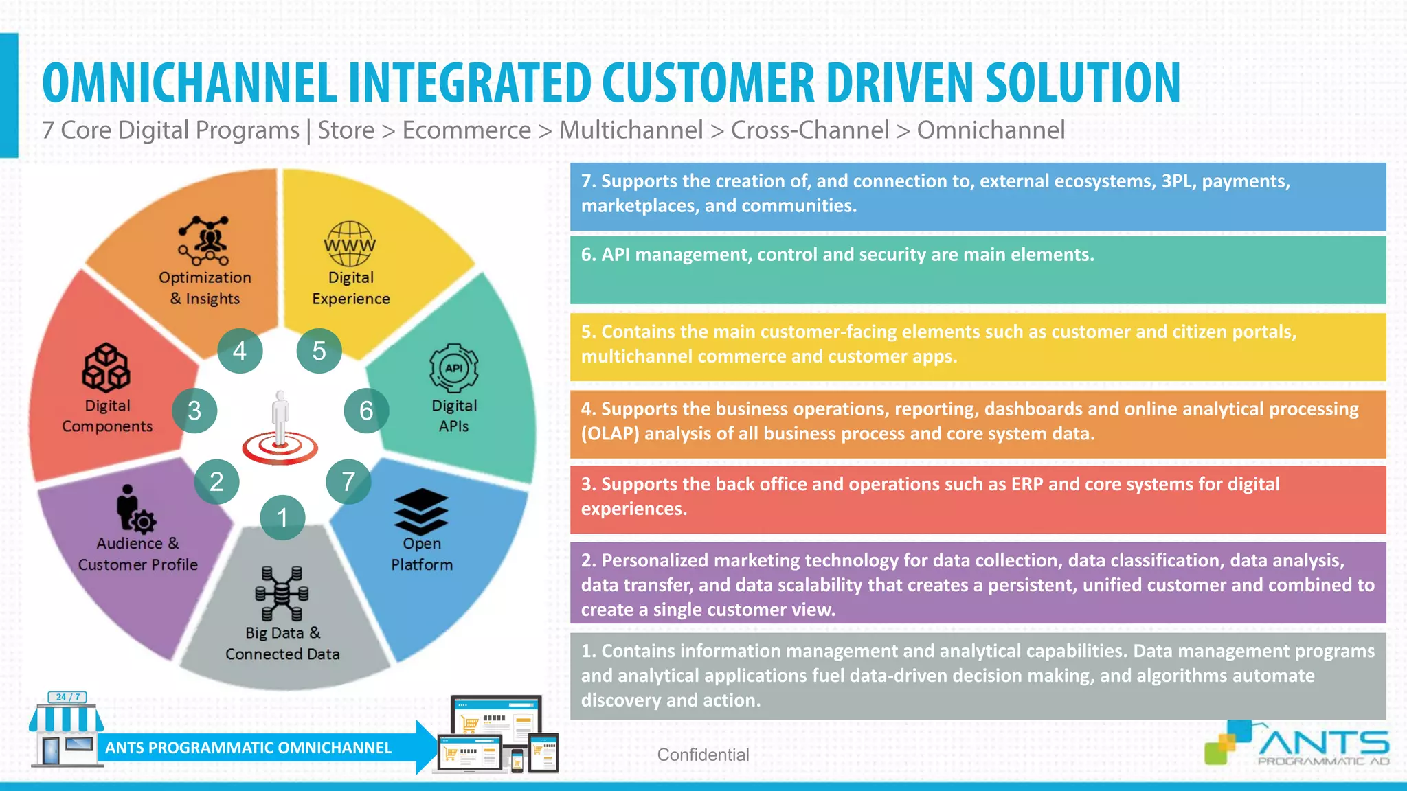 1
2
3
4 5
6
7
ANTS PROGRAMMATIC OMNICHANNEL
OMNICHANNEL INTEGRATED CUSTOMER DRIVEN SOLUTION
7 Core Digital Programs | Store > Ecommerce > Multichannel > Cross-Channel > Omnichannel
Confidential
1. Contains information management and analytical capabilities. Data management programs
and analytical applications fuel data-driven decision making, and algorithms automate
discovery and action.
2. Personalized marketing technology for data collection, data classification, data analysis,
data transfer, and data scalability that creates a persistent, unified customer and combined to
create a single customer view.
3. Supports the back office and operations such as ERP and core systems for digital
experiences.
4. Supports the business operations, reporting, dashboards and online analytical processing
(OLAP) analysis of all business process and core system data.
5. Contains the main customer-facing elements such as customer and citizen portals,
multichannel commerce and customer apps.
6. API management, control and security are main elements.
7. Supports the creation of, and connection to, external ecosystems, 3PL, payments,
marketplaces, and communities.
 