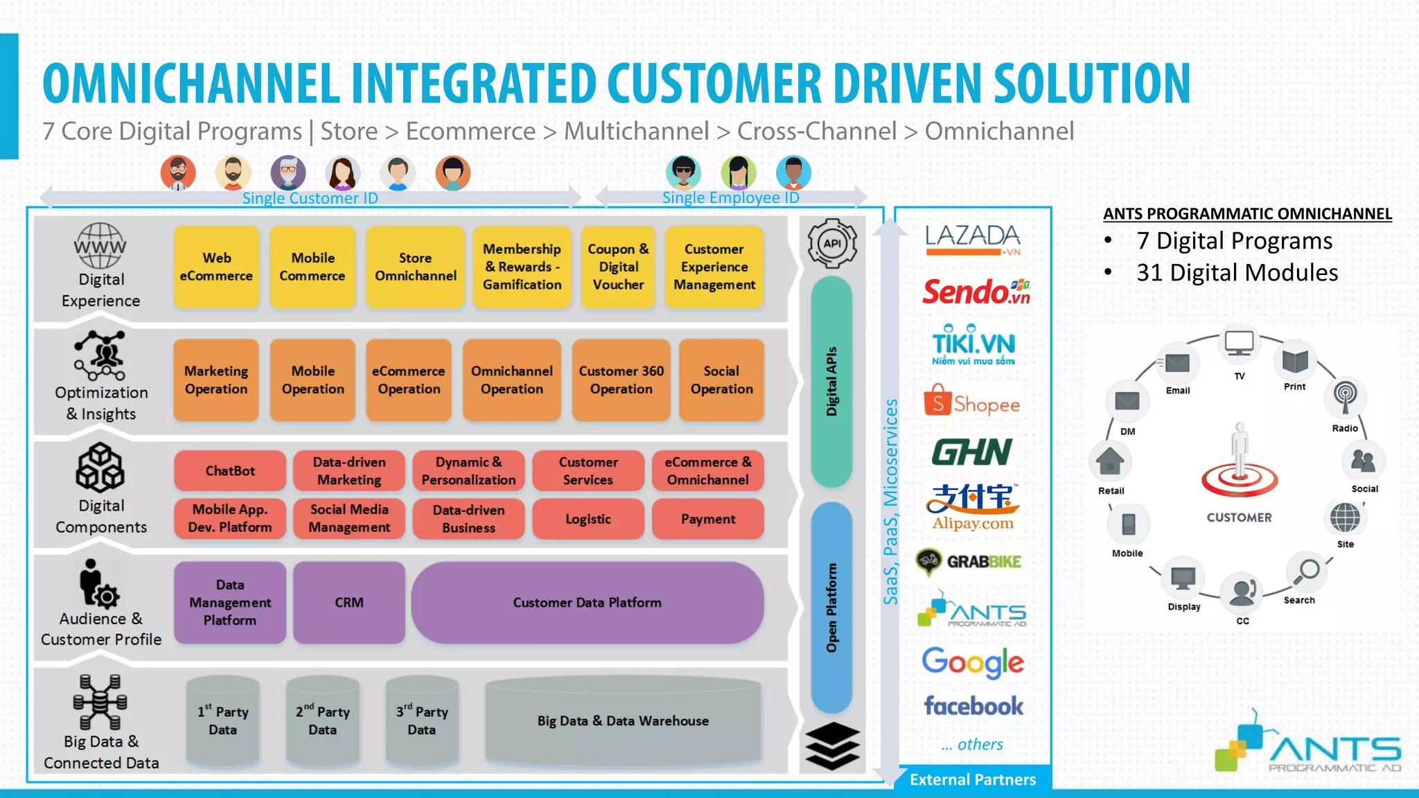 OMNICHANNEL INTEGRATED CUSTOMER DRIVEN SOLUTION
7 Core Digital Programs | Store > Ecommerce > Multichannel > Cross-Channel > Omnichannel
Confidential
Single Customer ID
External Partners
Single Employee ID
SaaS,PaaS,Micoservices
… others
ANTS PROGRAMMATIC OMNICHANNEL
• 7 Digital Programs
• 31 Digital Modules
 