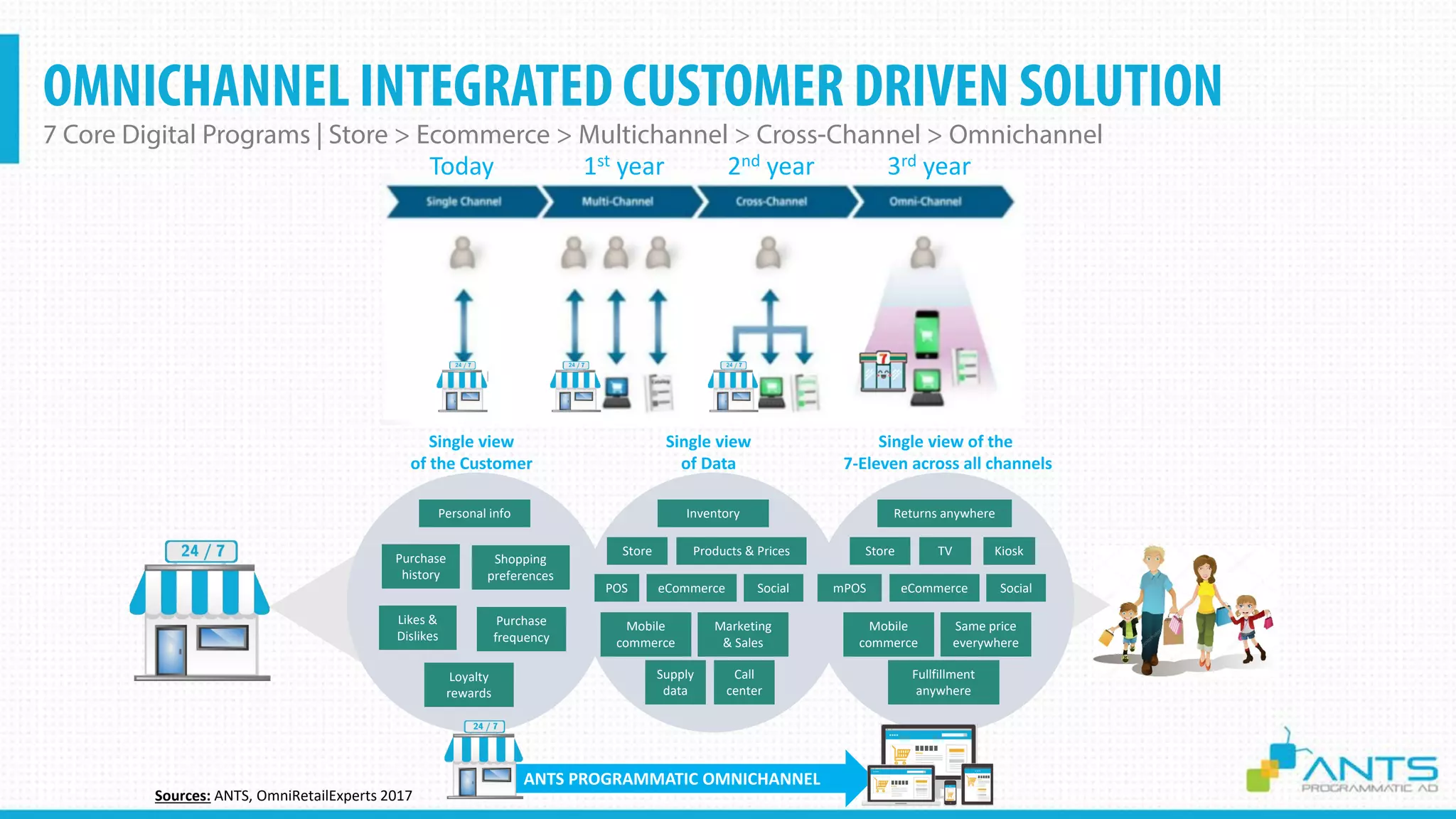 OMNICHANNEL INTEGRATED CUSTOMER DRIVEN SOLUTION
7 Core Digital Programs | Store > Ecommerce > Multichannel > Cross-Channel > Omnichannel
Sources: ANTS, OmniRetailExperts 2017
Single view
of the Customer
Single view
of Data
Single view of the
7-Eleven across all channels
Personal info
Purchase
history
Shopping
preferences
Likes &
Dislikes
Purchase
frequency
Loyalty
rewards
Inventory
Store
POS
Products & Prices
eCommerce
Mobile
commerce
Marketing
& Sales
Supply
data
Social
Call
center
Returns anywhere
Store
mPOS
TV
eCommerce
Mobile
commerce
Same price
everywhere
Fullfillment
anywhere
Social
Kiosk
ANTS PROGRAMMATIC OMNICHANNEL
1st yearToday 2nd year 3rd year
 