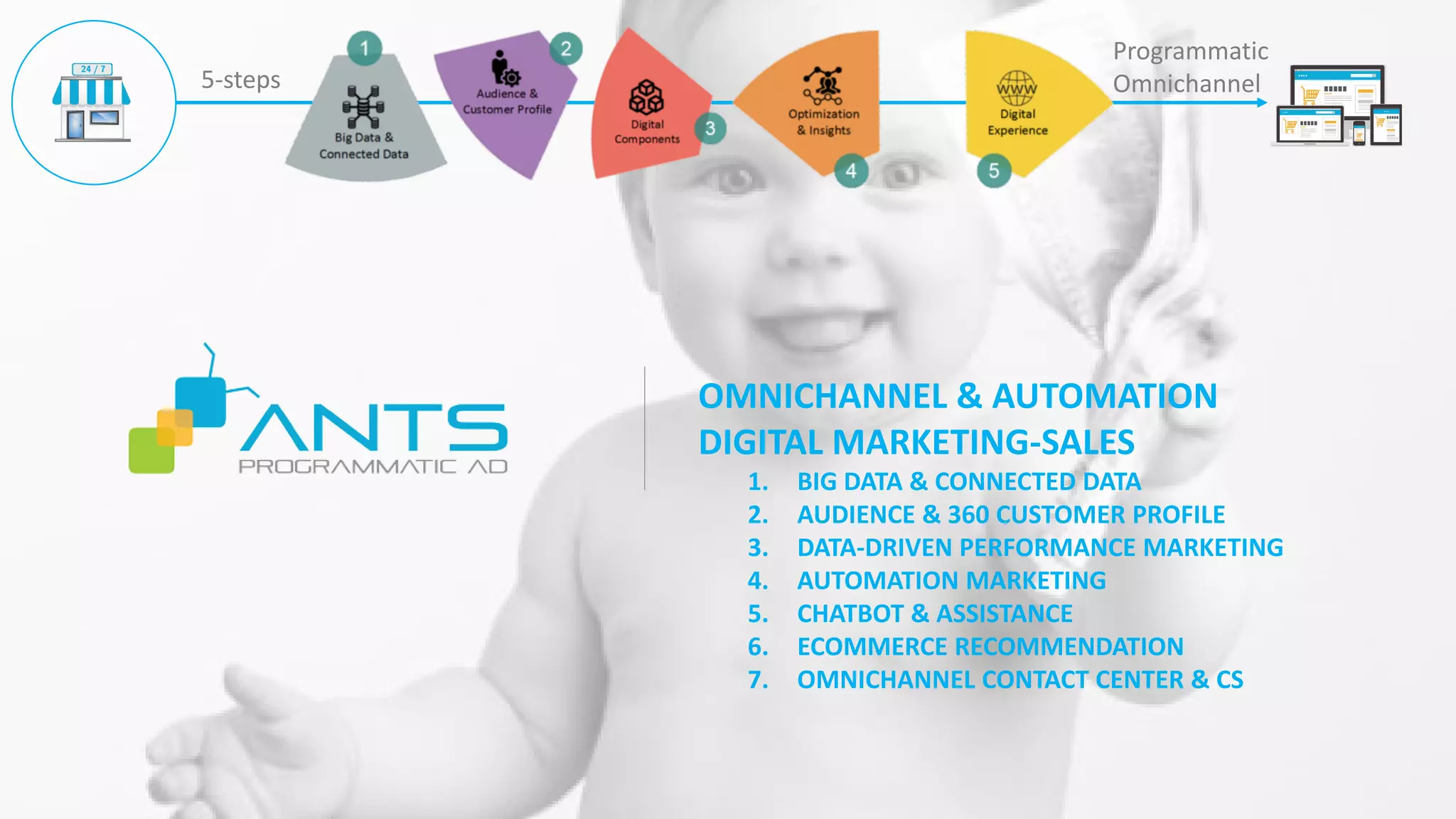 OMNICHANNEL & AUTOMATION
DIGITAL MARKETING-SALES
1. BIG DATA & CONNECTED DATA
2. AUDIENCE & 360 CUSTOMER PROFILE
3. DATA-DRIVEN PERFORMANCE MARKETING
4. AUTOMATION MARKETING
5. CHATBOT & ASSISTANCE
6. ECOMMERCE RECOMMENDATION
7. OMNICHANNEL CONTACT CENTER & CS
5-steps
Programmatic
Omnichannel
 