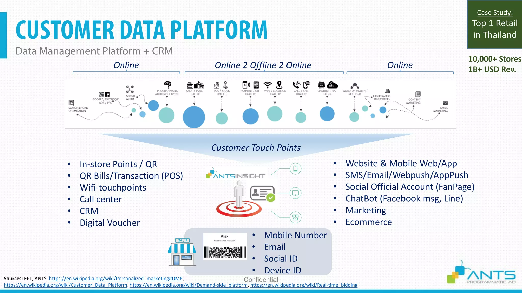CUSTOMER DATA PLATFORM
Data Management Platform + CRM
Confidential
Online Online 2 Offline 2 Online Online
Customer Touch Points
• In-store Points / QR
• QR Bills/Transaction (POS)
• Wifi-touchpoints
• Call center
• CRM
• Digital Voucher
• Website & Mobile Web/App
• SMS/Email/Webpush/AppPush
• Social Official Account (FanPage)
• ChatBot (Facebook msg, Line)
• Marketing
• Ecommerce
• Mobile Number
• Email
• Social ID
• Device ID
Sources: FPT, ANTS, https://en.wikipedia.org/wiki/Personalized_marketing#DMP,
https://en.wikipedia.org/wiki/Customer_Data_Platform, https://en.wikipedia.org/wiki/Demand-side_platform, https://en.wikipedia.org/wiki/Real-time_bidding
10,000+ Stores
1B+ USD Rev.
Case Study:
Top 1 Retail
in Thailand
 
