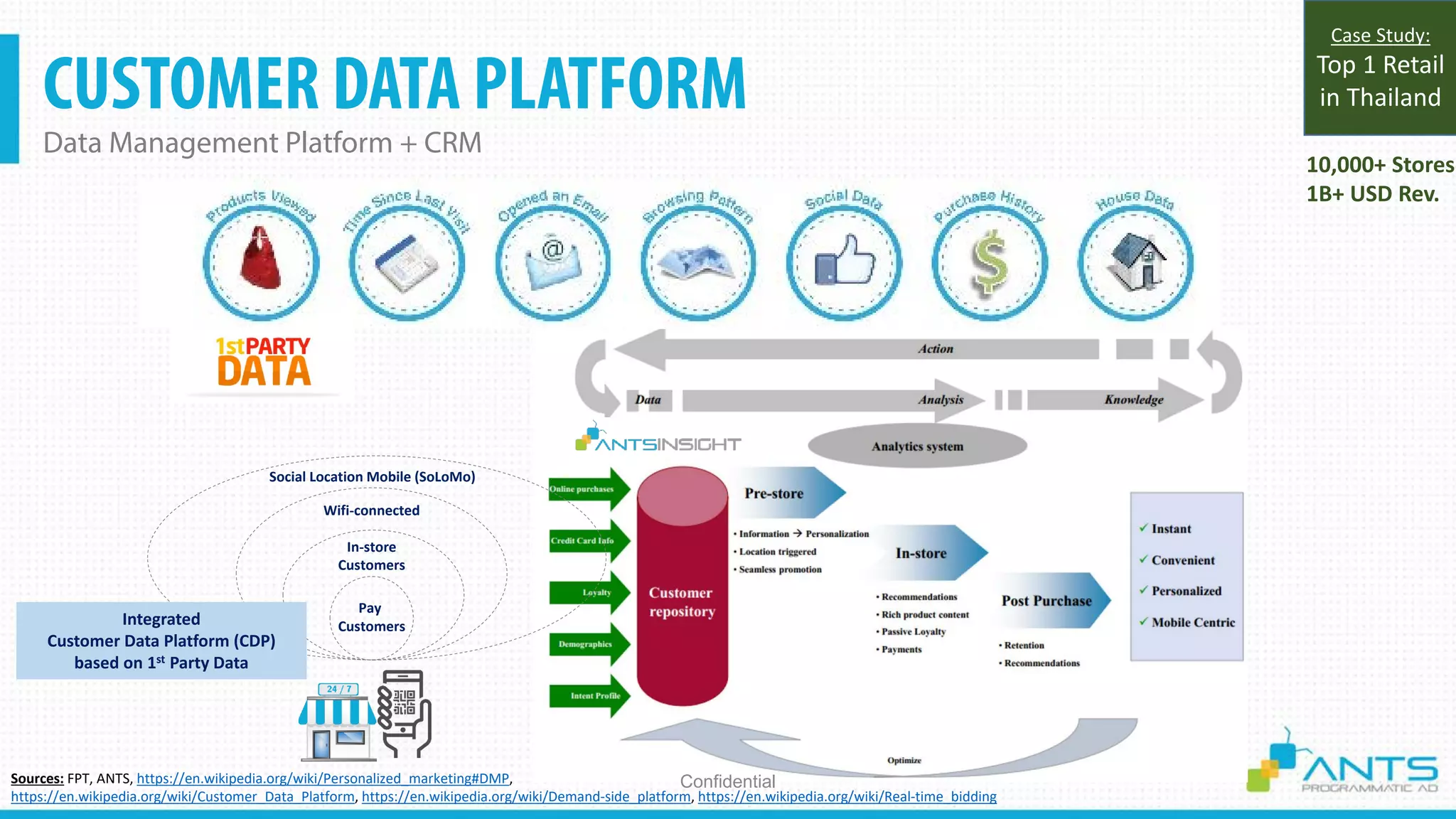 CUSTOMER DATA PLATFORM
Data Management Platform + CRM
ConfidentialSources: FPT, ANTS, https://en.wikipedia.org/wiki/Personalized_marketing#DMP,
https://en.wikipedia.org/wiki/Customer_Data_Platform, https://en.wikipedia.org/wiki/Demand-side_platform, https://en.wikipedia.org/wiki/Real-time_bidding
Pay
Customers
In-store
Customers
Wifi-connected
Social Location Mobile (SoLoMo)
Integrated
Customer Data Platform (CDP)
based on 1st Party Data
10,000+ Stores
1B+ USD Rev.
Case Study:
Top 1 Retail
in Thailand
 