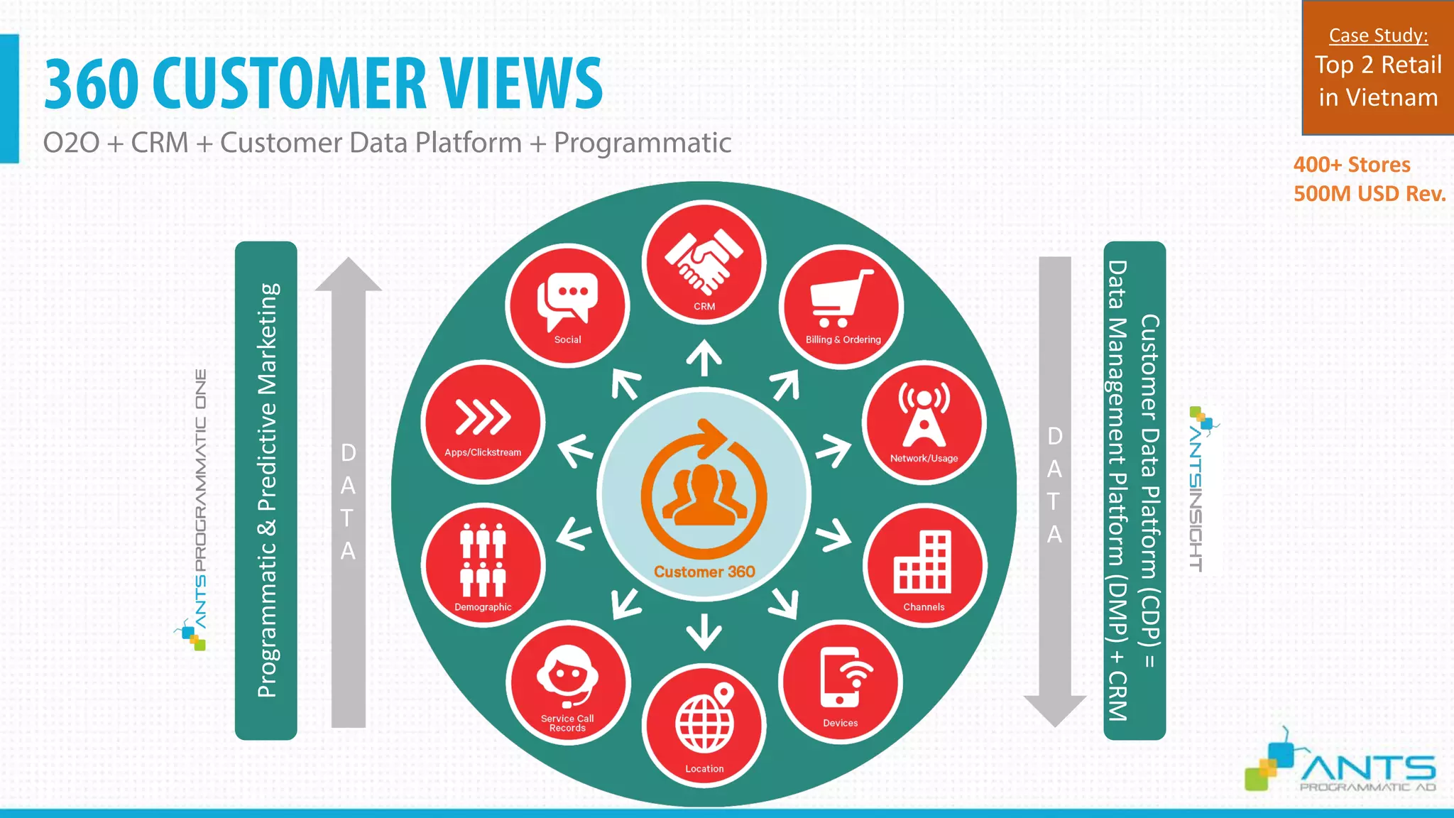 360 CUSTOMER VIEWS
O2O + CRM + Customer Data Platform + Programmatic
Confidential
D
A
T
A
D
A
T
A
CustomerDataPlatform(CDP)=
DataManagementPlatform(DMP)+CRM
Programmatic&PredictiveMarketing
400+ Stores
500M USD Rev.
Case Study:
Top 2 Retail
in Vietnam
 