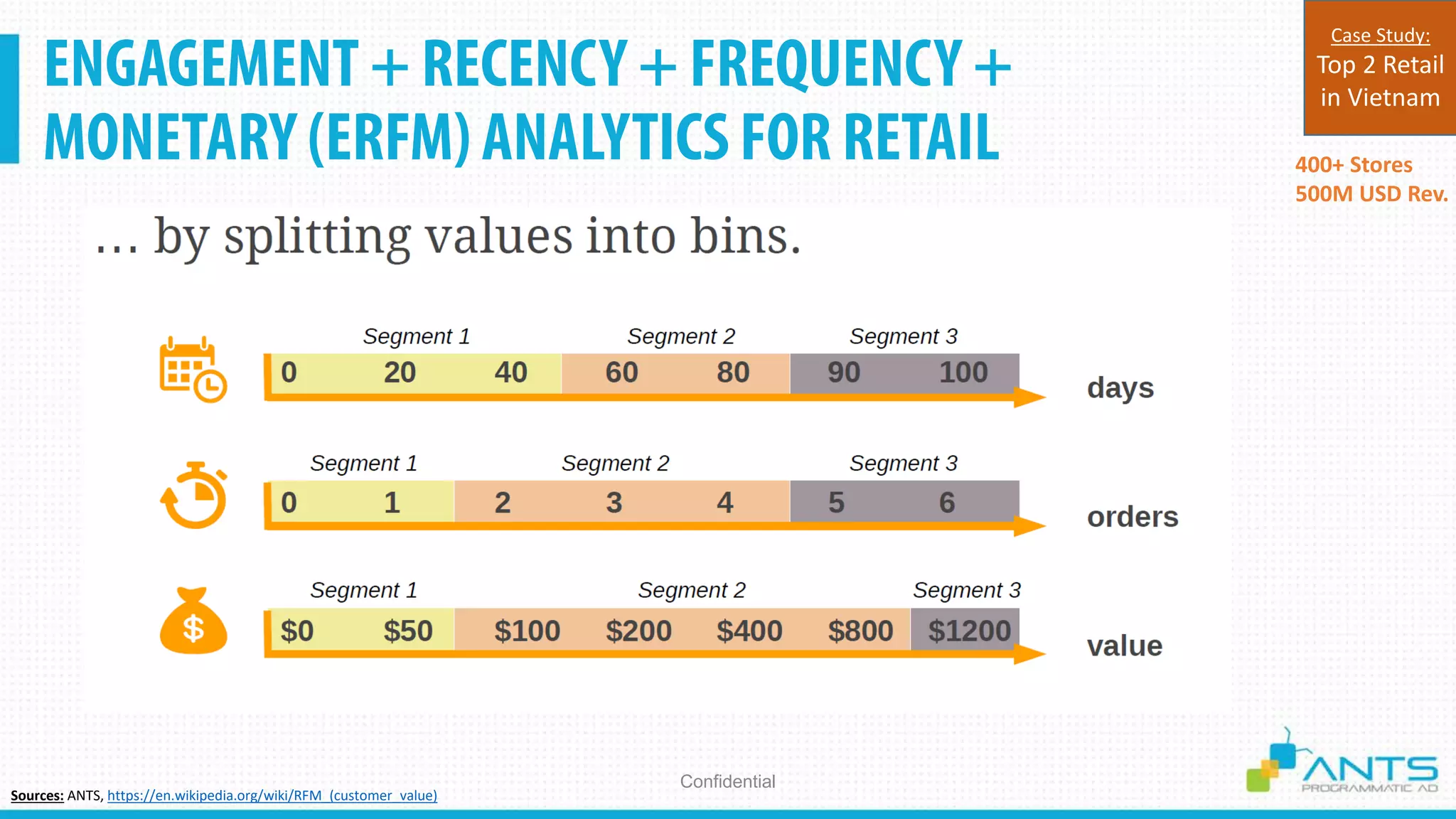 ENGAGEMENT + RECENCY + FREQUENCY +
MONETARY (ERFM) ANALYTICS FOR RETAIL
Confidential
400+ Stores
500M USD Rev.
Case Study:
Top 2 Retail
in Vietnam
Sources: ANTS, https://en.wikipedia.org/wiki/RFM_(customer_value)
 