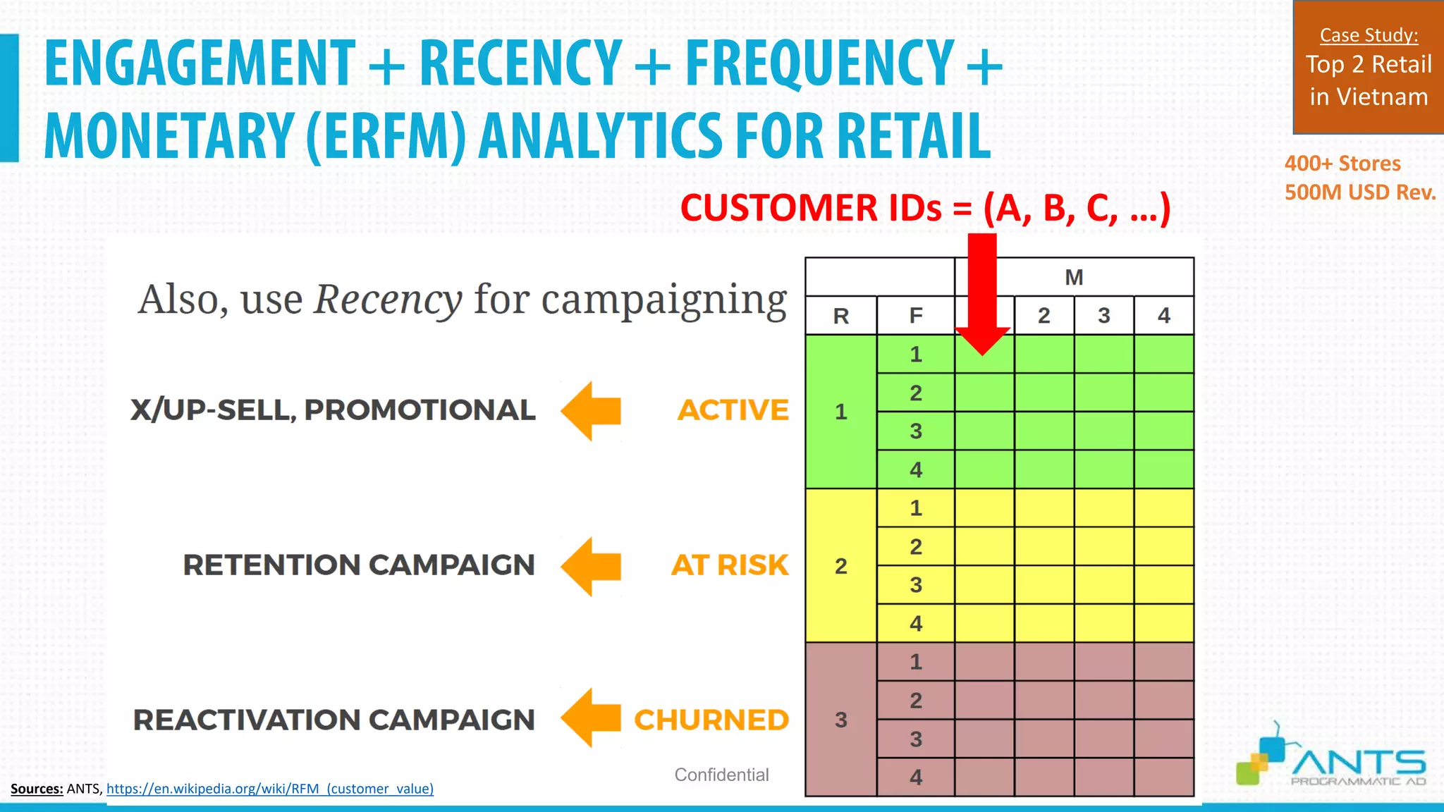 CUSTOMER IDs = (A, B, C, …)
ENGAGEMENT + RECENCY + FREQUENCY +
MONETARY (ERFM) ANALYTICS FOR RETAIL
Confidential
400+ Stores
500M USD Rev.
Case Study:
Top 2 Retail
in Vietnam
Sources: ANTS, https://en.wikipedia.org/wiki/RFM_(customer_value)
 