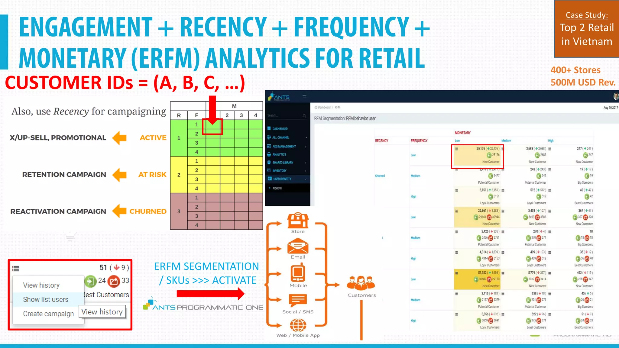 ENGAGEMENT + RECENCY + FREQUENCY +
MONETARY (ERFM) ANALYTICS FOR RETAIL
Confidential
400+ Stores
500M USD Rev.CUSTOMER IDs = (A, B, C, …)
Case Study:
Top 2 Retail
in Vietnam
ERFM SEGMENTATION
/ SKUs >>> ACTIVATE
 