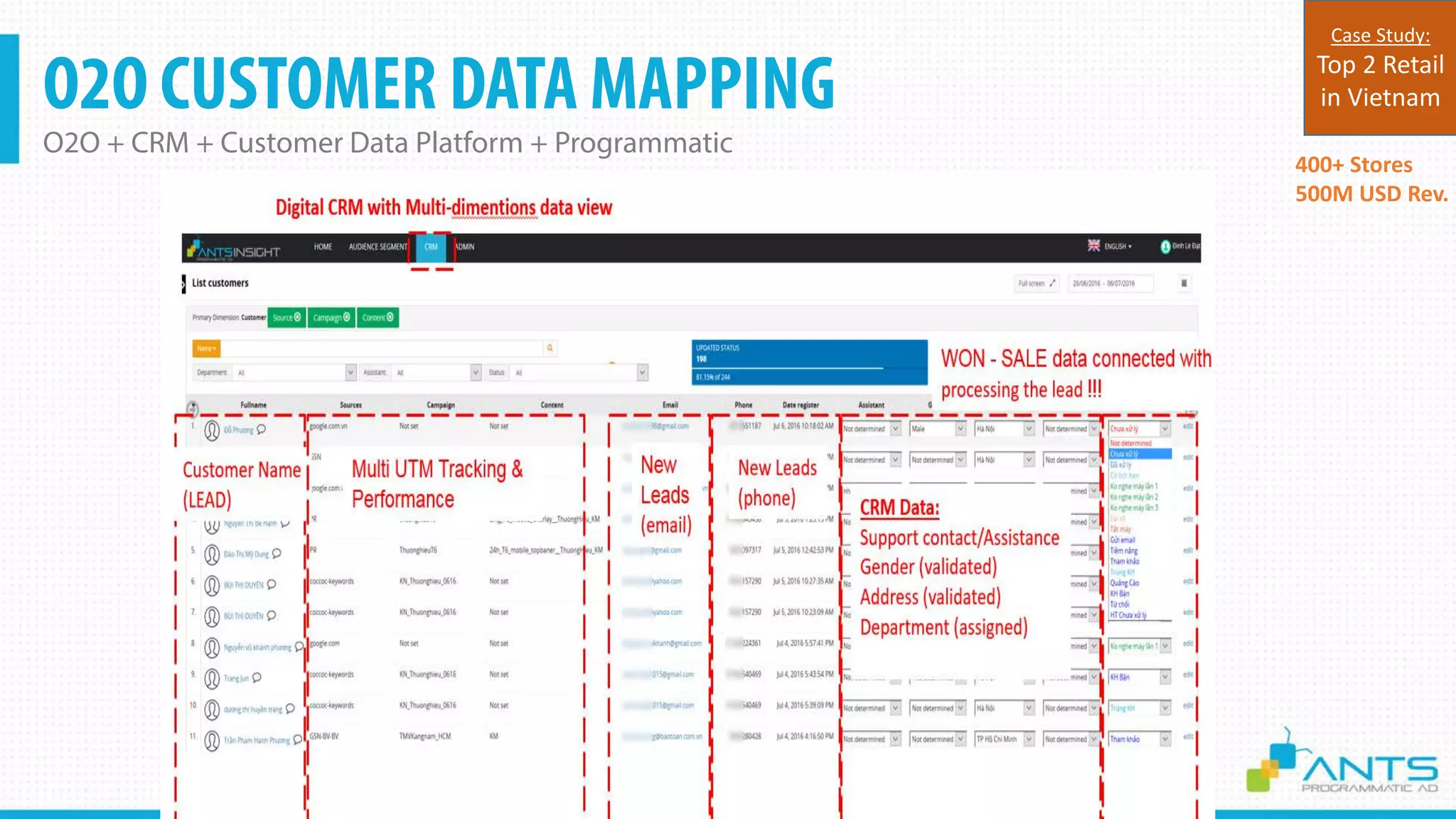 O2O CUSTOMER DATA MAPPING
O2O + CRM + Customer Data Platform + Programmatic
Confidential
400+ Stores
500M USD Rev.
Case Study:
Top 2 Retail
in Vietnam
 