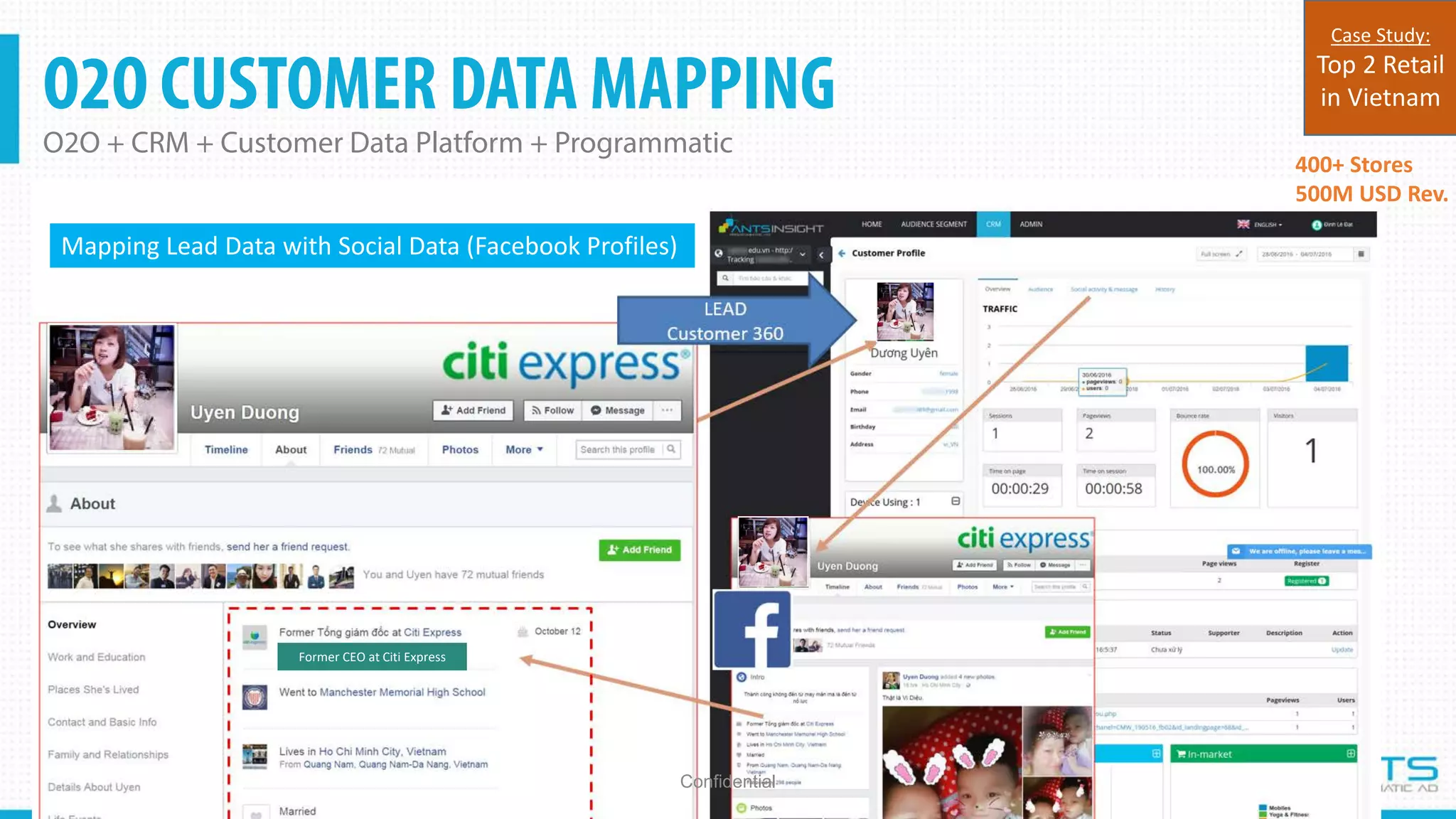 Former CEO at Citi Express
O2O CUSTOMER DATA MAPPING
O2O + CRM + Customer Data Platform + Programmatic
Confidential
400+ Stores
500M USD Rev.
Case Study:
Top 2 Retail
in Vietnam
Mapping Lead Data with Social Data (Facebook Profiles)
 
