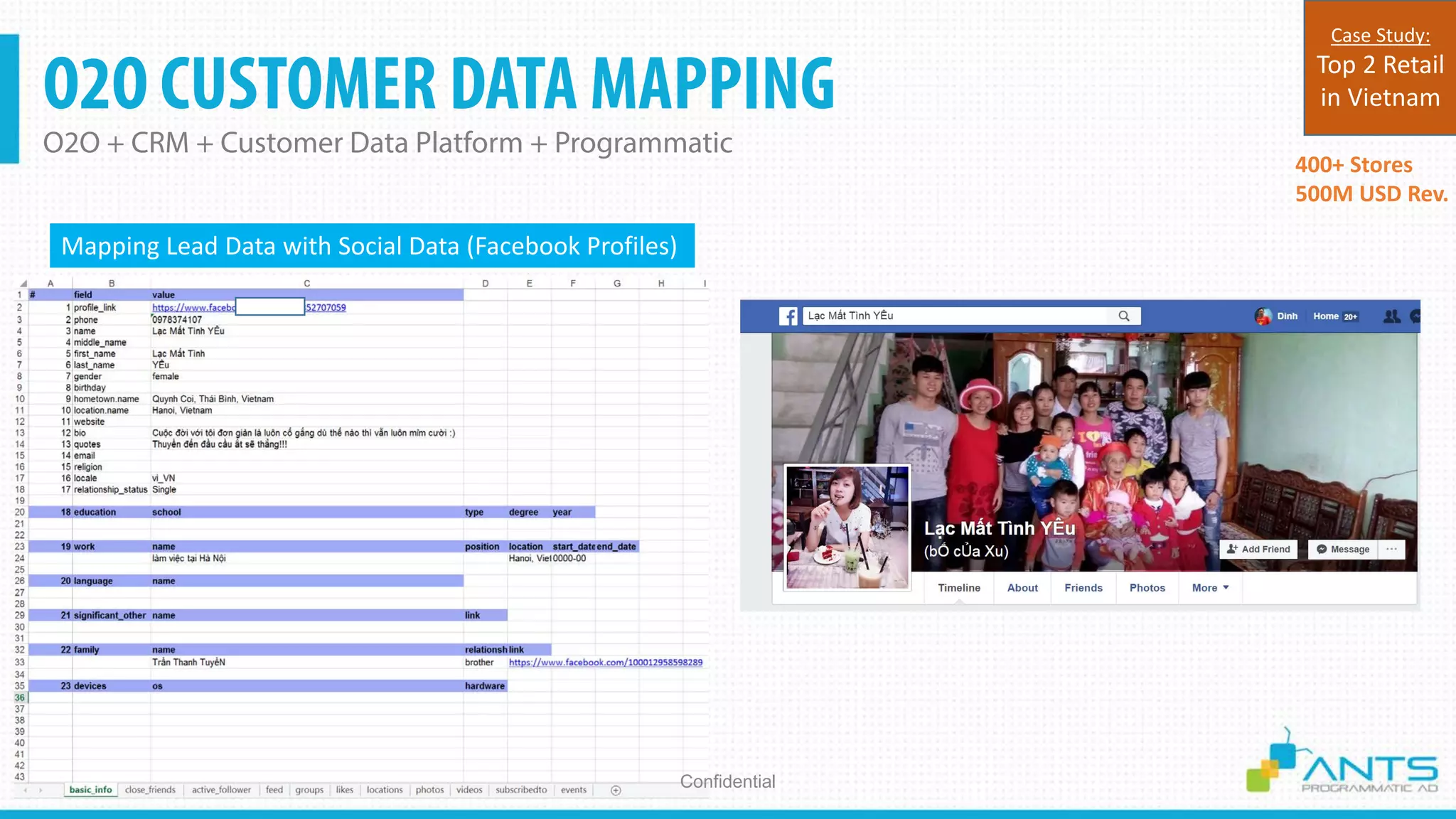 O2O CUSTOMER DATA MAPPING
O2O + CRM + Customer Data Platform + Programmatic
Confidential
400+ Stores
500M USD Rev.
Case Study:
Top 2 Retail
in Vietnam
Mapping Lead Data with Social Data (Facebook Profiles)
 
