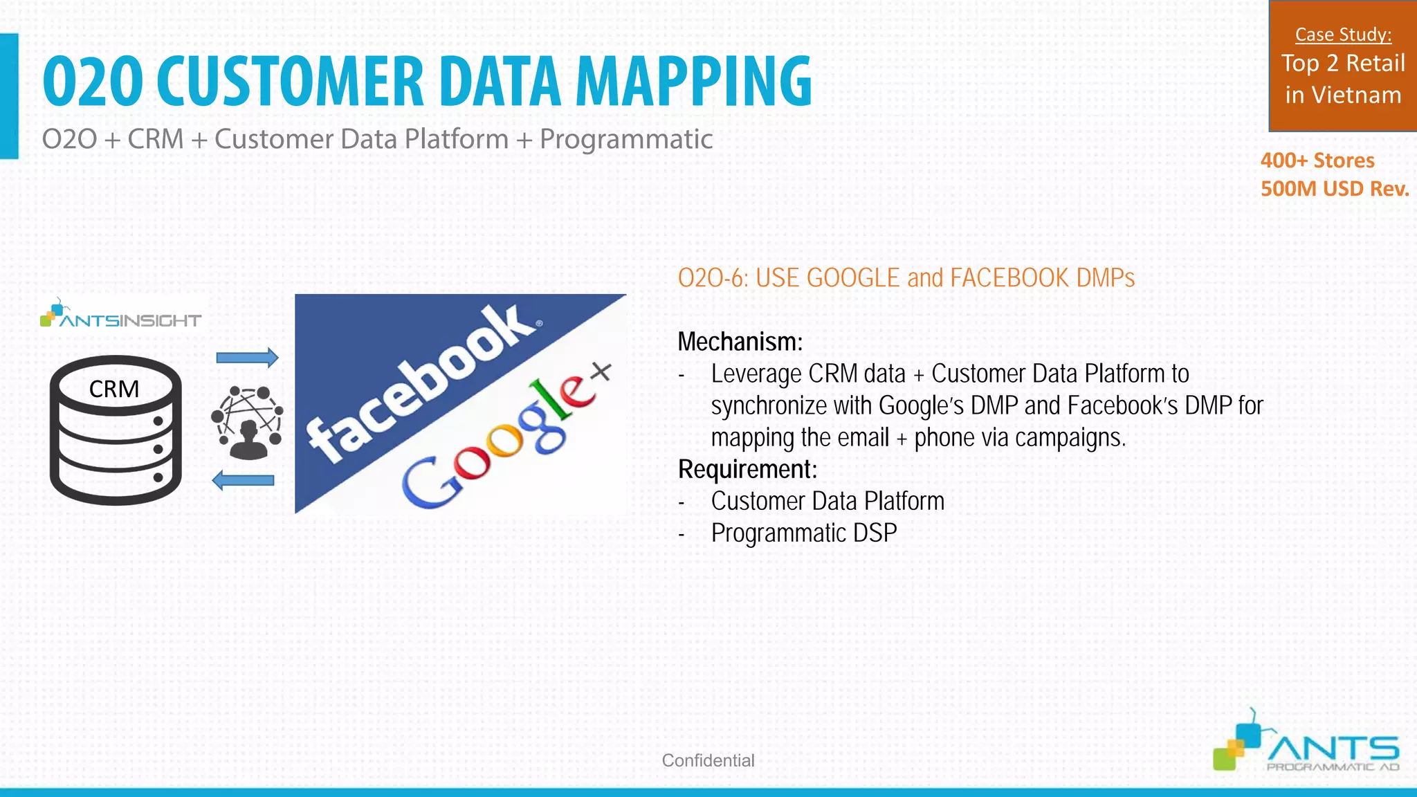 O2O CUSTOMER DATA MAPPING
O2O + CRM + Customer Data Platform + Programmatic
Confidential
O2O-6: USE GOOGLE and FACEBOOK DMPs
Mechanism:
- Leverage CRM data + Customer Data Platform to
synchronize with Google’s DMP and Facebook’s DMP for
mapping the email + phone via campaigns.
Requirement:
- Customer Data Platform
- Programmatic DSP
CRM
400+ Stores
500M USD Rev.
Case Study:
Top 2 Retail
in Vietnam
 