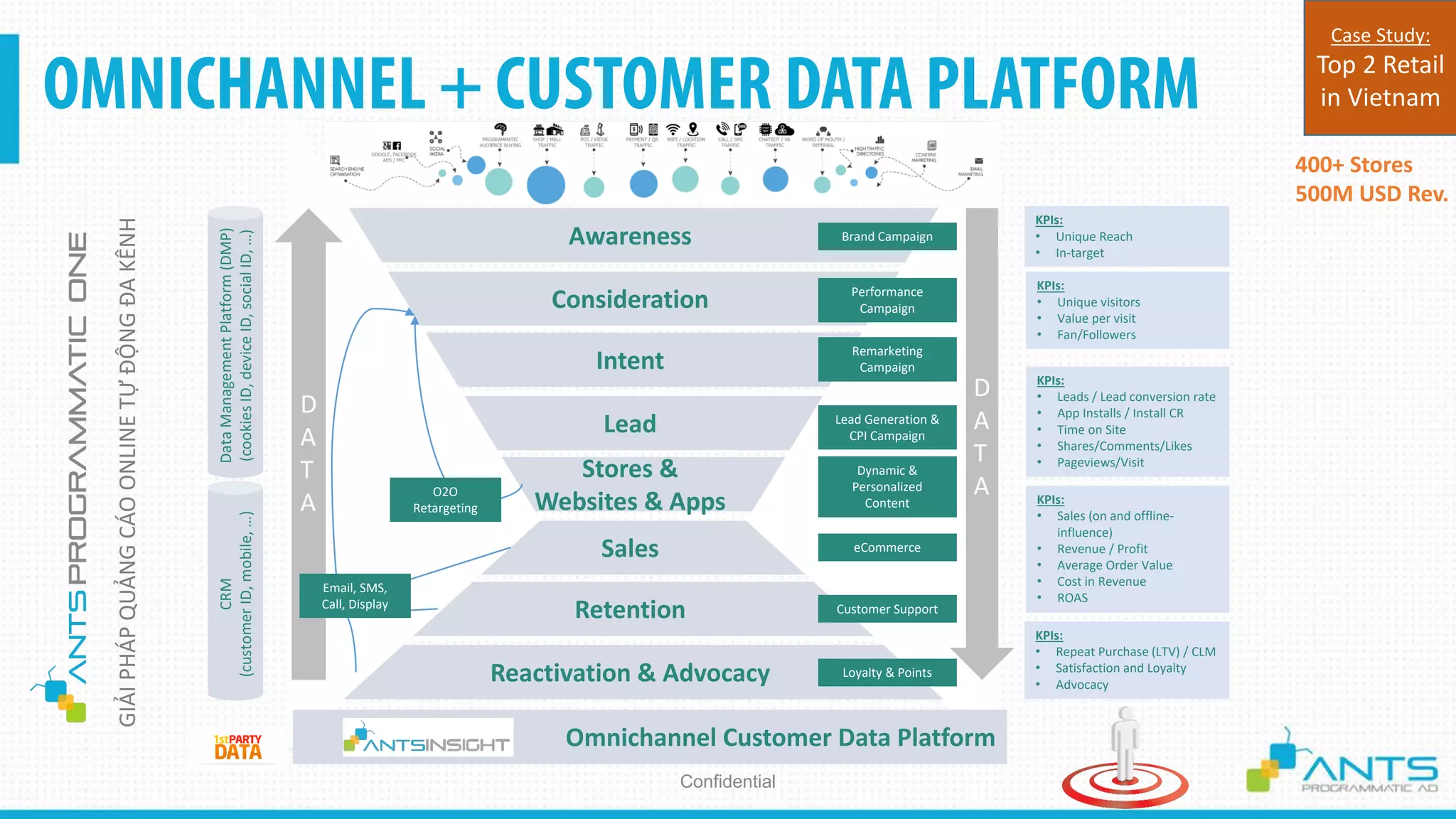 OMNICHANNEL + CUSTOMER DATA PLATFORM
Confidential
Reactivation & Advocacy
Retention
Sales
Stores &
Websites & Apps
Lead
Intent
Consideration
Awareness
Omnichannel Customer Data Platform
D
A
T
A
D
A
T
AO2O
Retargeting
Email, SMS,
Call, Display
Brand Campaign
Performance
Campaign
Lead Generation &
CPI Campaign
Dynamic &
Personalized
Content
eCommerce
Customer Support
Loyalty & Points
Remarketing
Campaign
KPIs:
• Unique visitors
• Value per visit
• Fan/Followers
KPIs:
• Unique Reach
• In-target
KPIs:
• Leads / Lead conversion rate
• App Installs / Install CR
• Time on Site
• Shares/Comments/Likes
• Pageviews/Visit
KPIs:
• Sales (on and offline-
influence)
• Revenue / Profit
• Average Order Value
• Cost in Revenue
• ROAS
KPIs:
• Repeat Purchase (LTV) / CLM
• Satisfaction and Loyalty
• Advocacy
DataManagementPlatform(DMP)
(cookiesID,deviceID,socialID,…)
CRM
(customerID,mobile,…)
400+ Stores
500M USD Rev.
Case Study:
Top 2 Retail
in Vietnam
GIẢIPHÁPQUẢNGCÁOONLINETỰĐỘNGĐAKÊNH
 