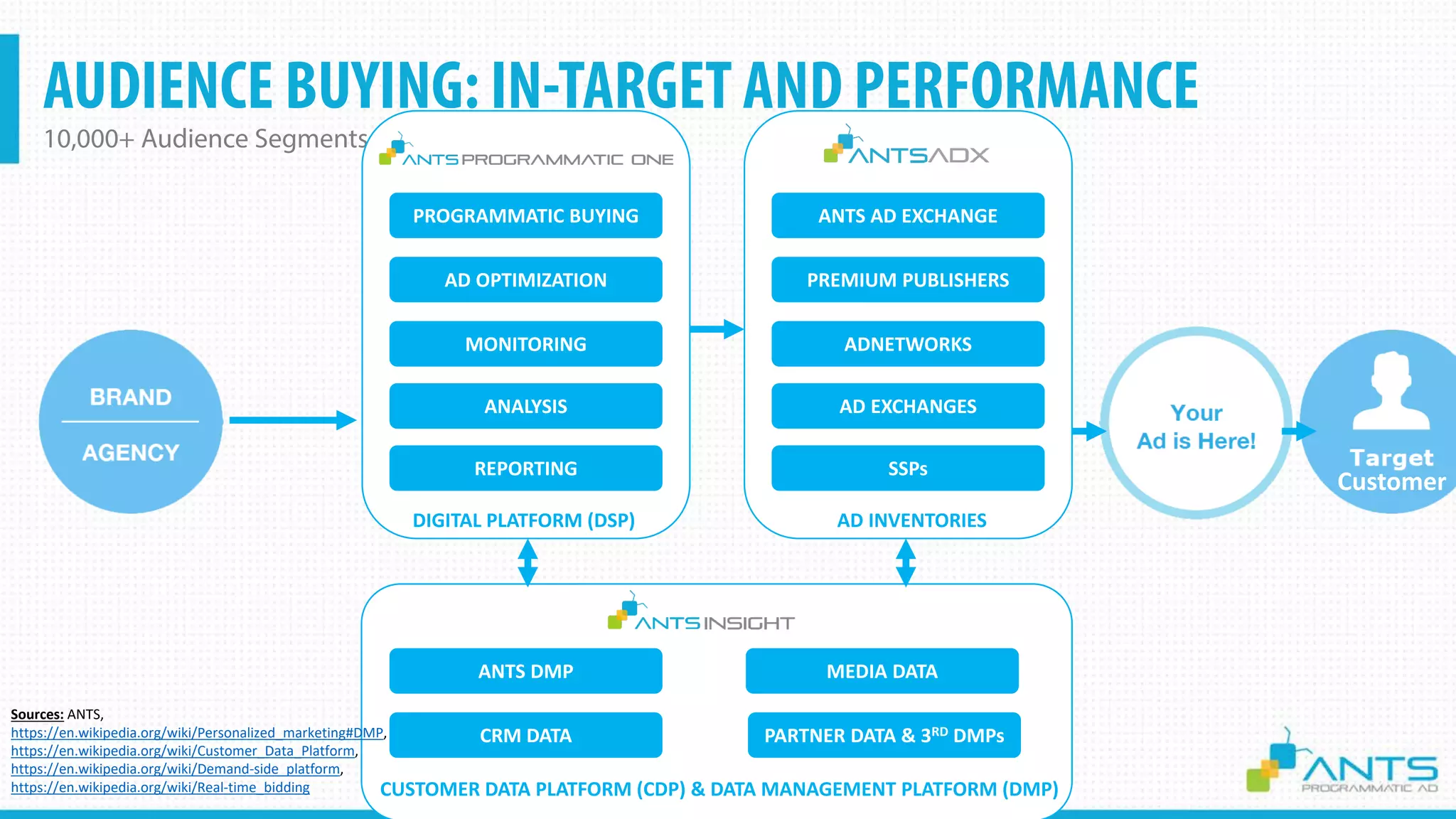 AUDIENCE BUYING: IN-TARGET AND PERFORMANCE
10,000+ Audience Segments
Confidential
PROGRAMMATIC BUYING
AD OPTIMIZATION
MONITORING
ANALYSIS
REPORTING
ANTS AD EXCHANGE
PREMIUM PUBLISHERS
ADNETWORKS
AD EXCHANGES
SSPs
DIGITAL PLATFORM (DSP) AD INVENTORIES
ANTS DMP MEDIA DATA
CRM DATA PARTNER DATA & 3RD DMPs
CUSTOMER DATA PLATFORM (CDP) & DATA MANAGEMENT PLATFORM (DMP)
Sources: ANTS,
https://en.wikipedia.org/wiki/Personalized_marketing#DMP,
https://en.wikipedia.org/wiki/Customer_Data_Platform,
https://en.wikipedia.org/wiki/Demand-side_platform,
https://en.wikipedia.org/wiki/Real-time_bidding
Customer
 