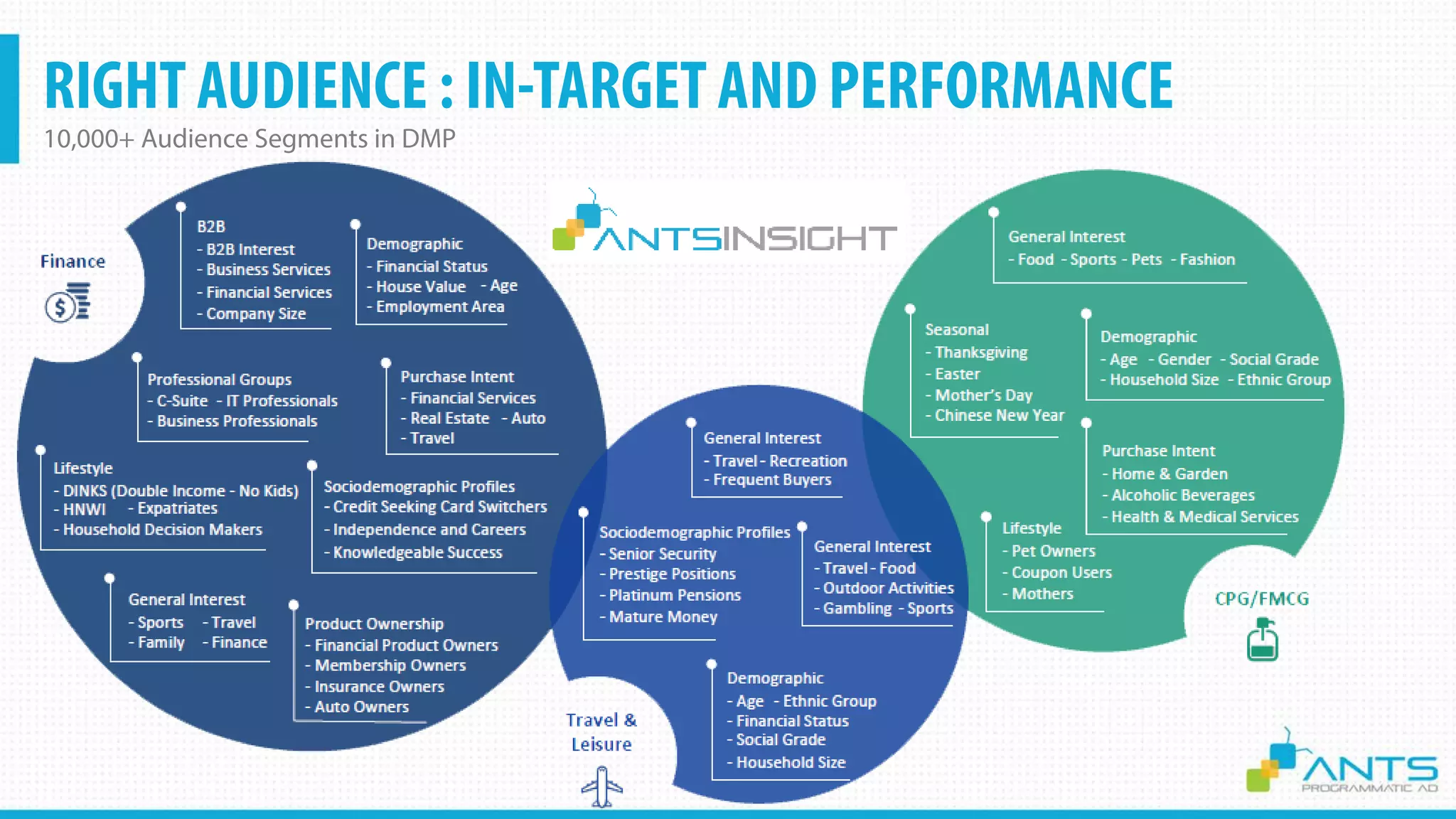 RIGHT AUDIENCE : IN-TARGET AND PERFORMANCE
10,000+ Audience Segments in DMP
Confidential
 
