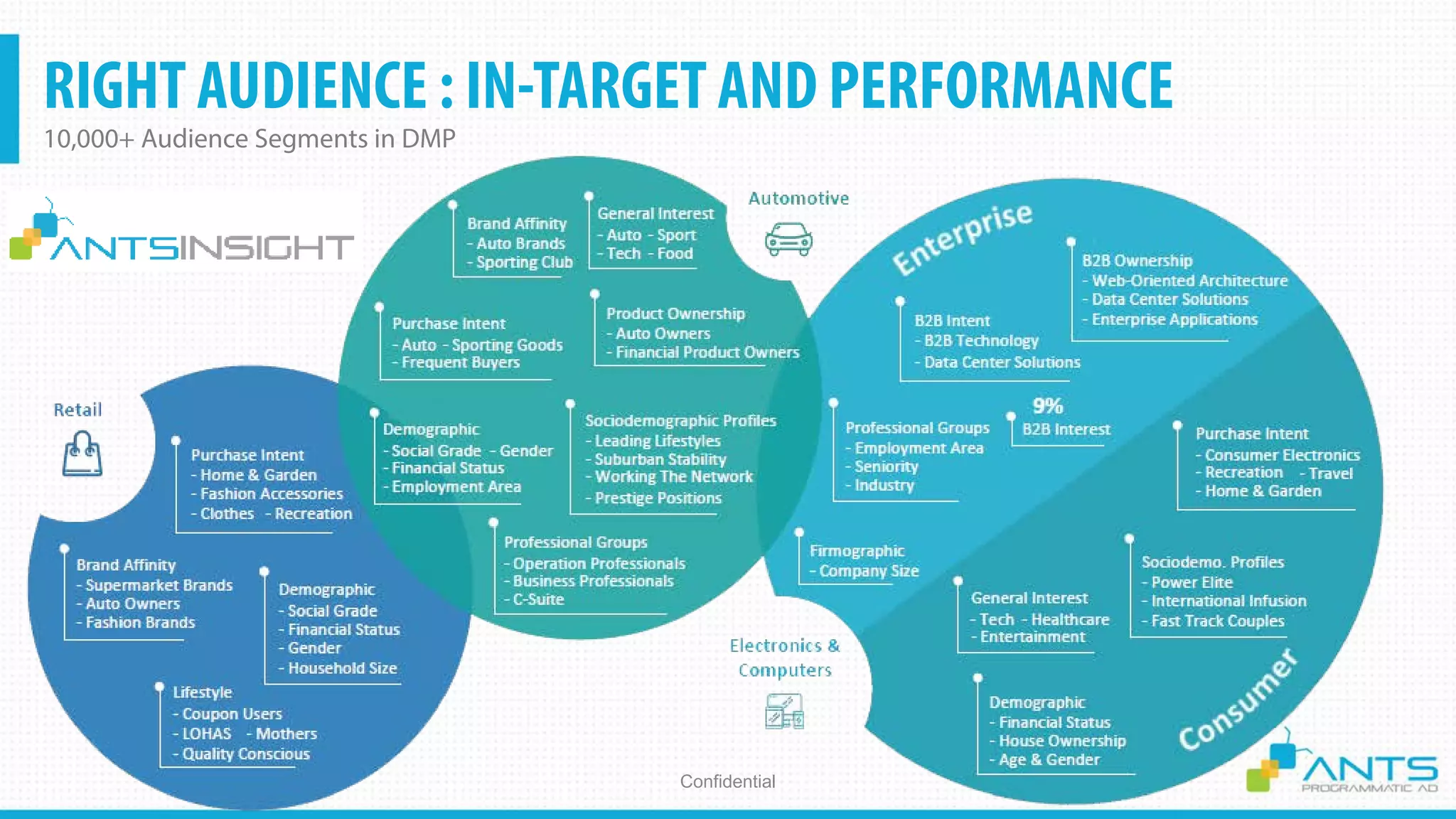 RIGHT AUDIENCE : IN-TARGET AND PERFORMANCE
10,000+ Audience Segments in DMP
Confidential
 