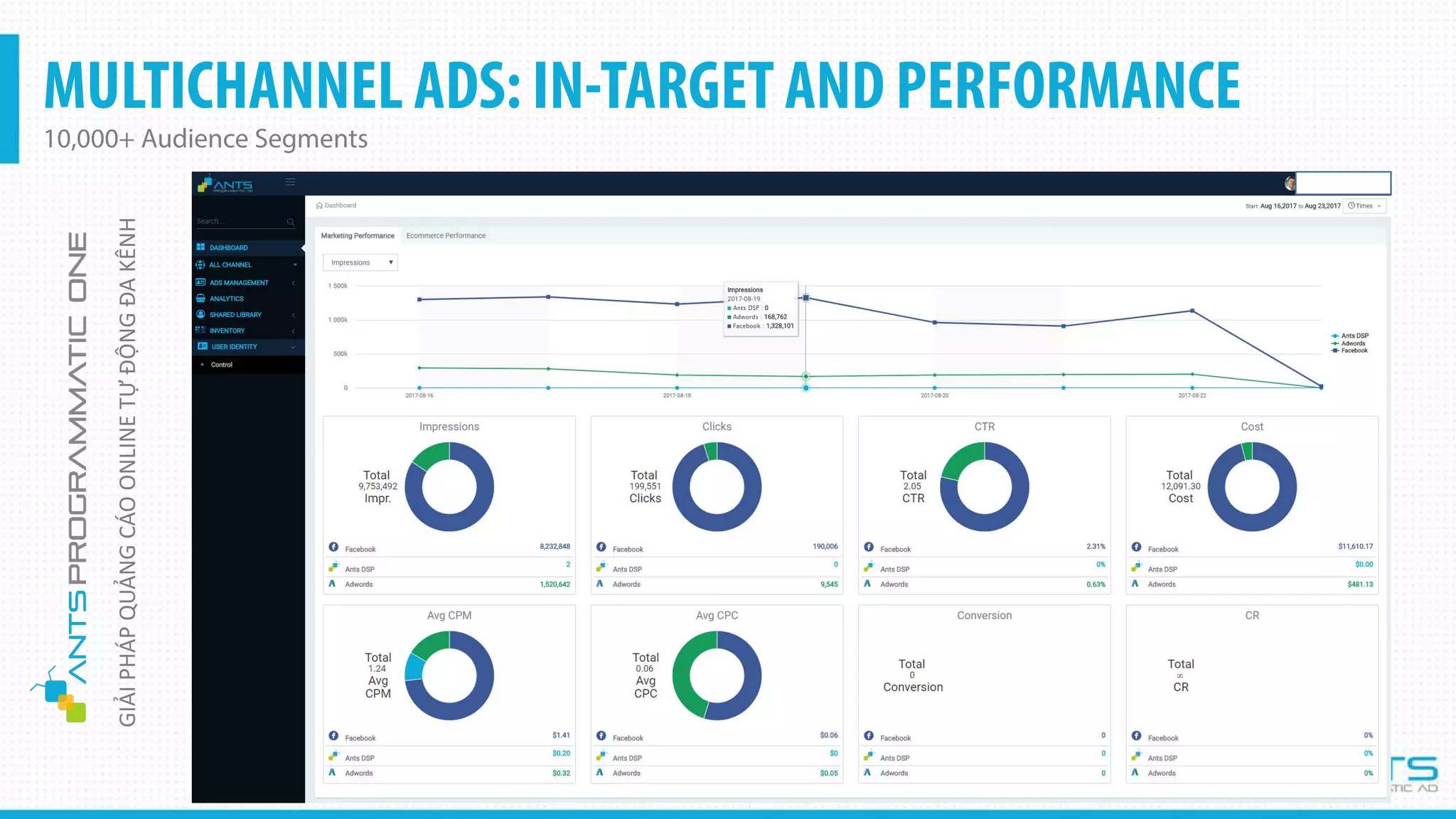 MULTICHANNEL ADS: IN-TARGET AND PERFORMANCE
10,000+ Audience Segments
Confidential
GIẢIPHÁPQUẢNGCÁOONLINETỰĐỘNGĐAKÊNH
 