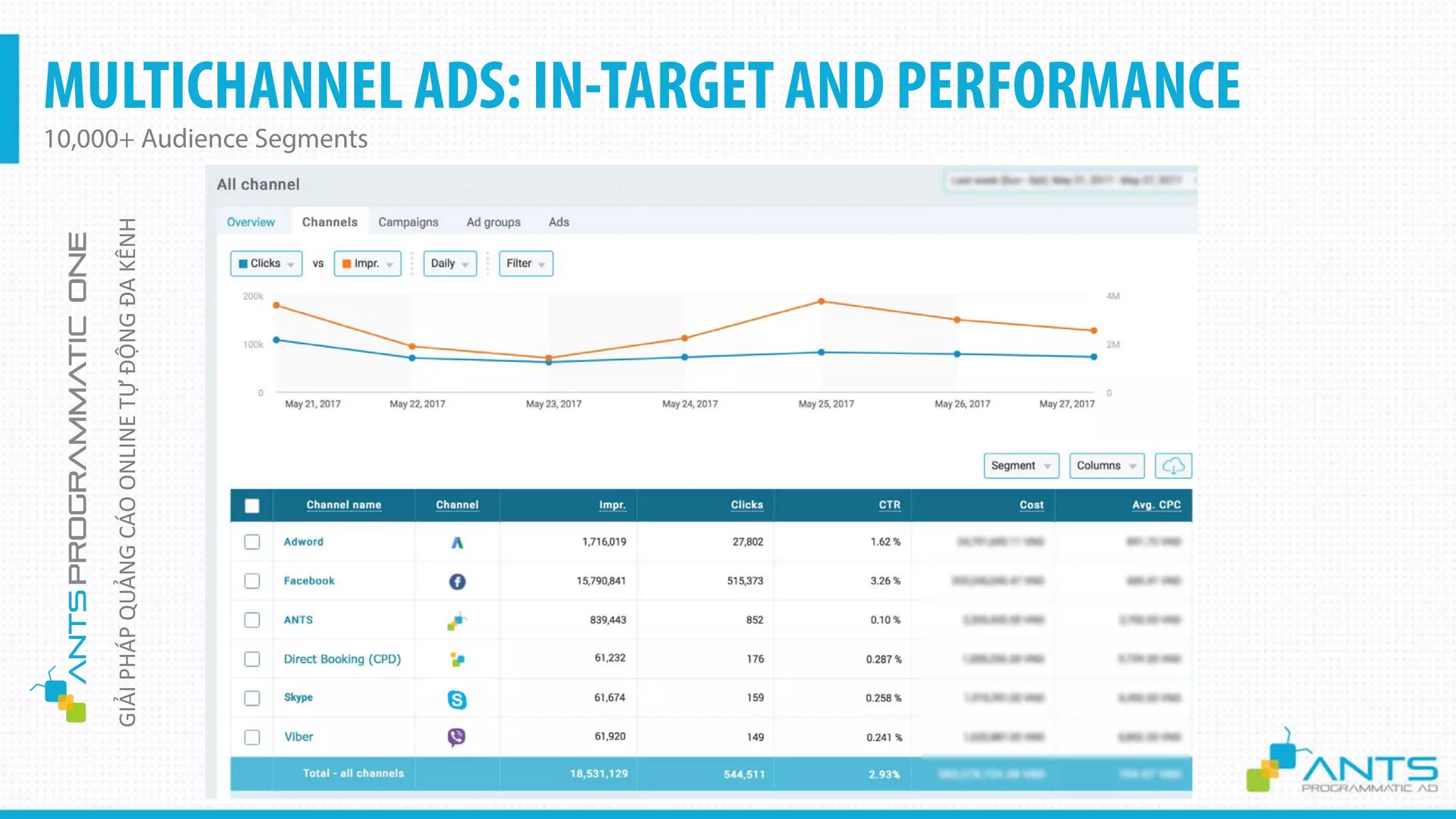 MULTICHANNEL ADS: IN-TARGET AND PERFORMANCE
10,000+ Audience Segments
Confidential
GIẢIPHÁPQUẢNGCÁOONLINETỰĐỘNGĐAKÊNH
 
