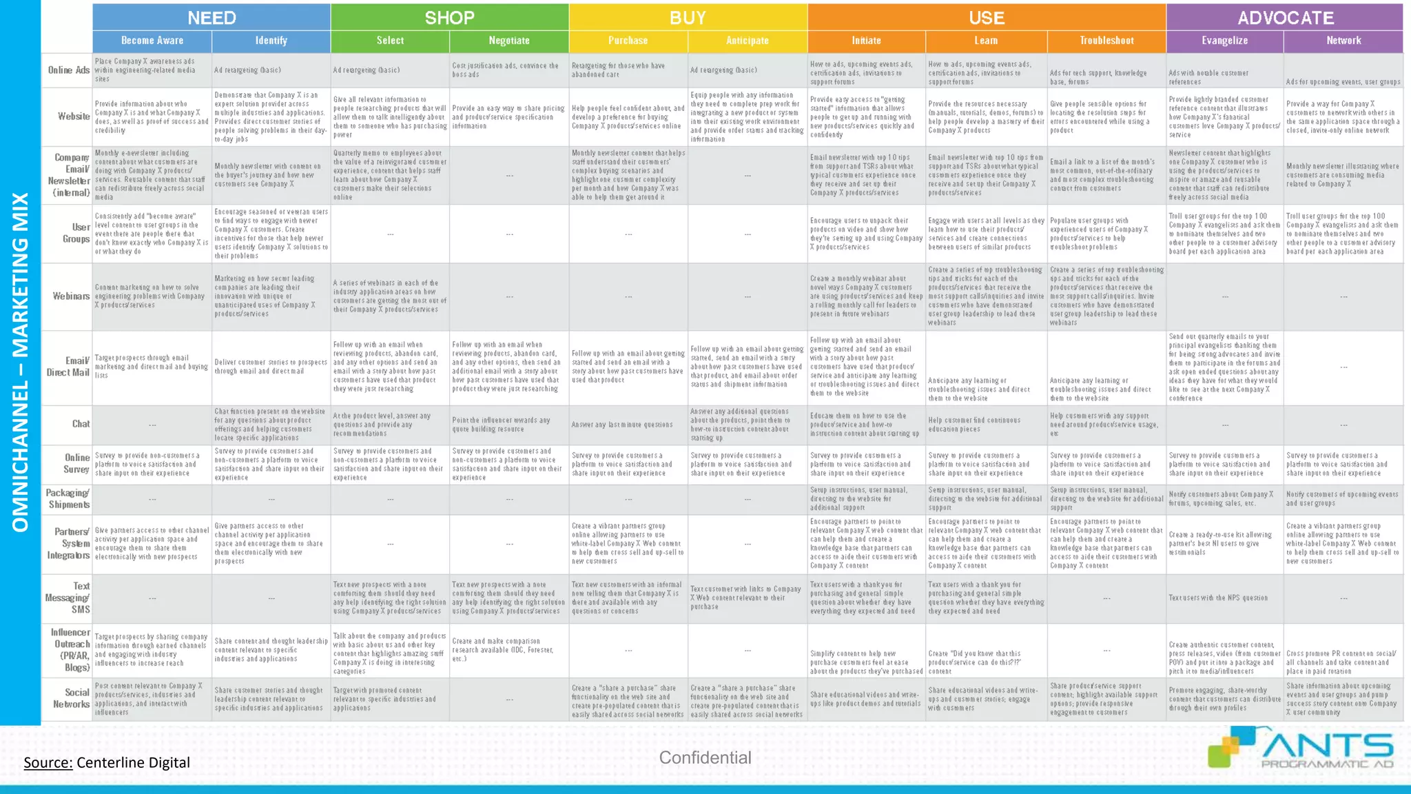 RIGHT AUDIENCE : IN-TARGET AND PERFORMANCE
10,000+ Audience Segments
ConfidentialSource: Centerline Digital
OMNICHANNEL–MARKETINGMIX
 