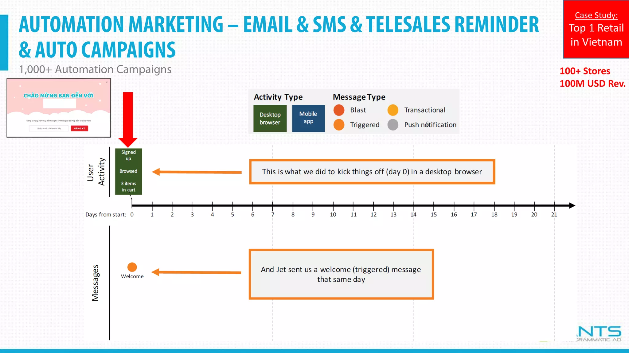 AUTOMATION MARKETING – EMAIL & SMS &TELESALES REMINDER
& AUTO CAMPAIGNS
1,000+ Automation Campaigns
Confidential
100+ Stores
100M USD Rev.
Case Study:
Top 1 Retail
in Vietnam
 