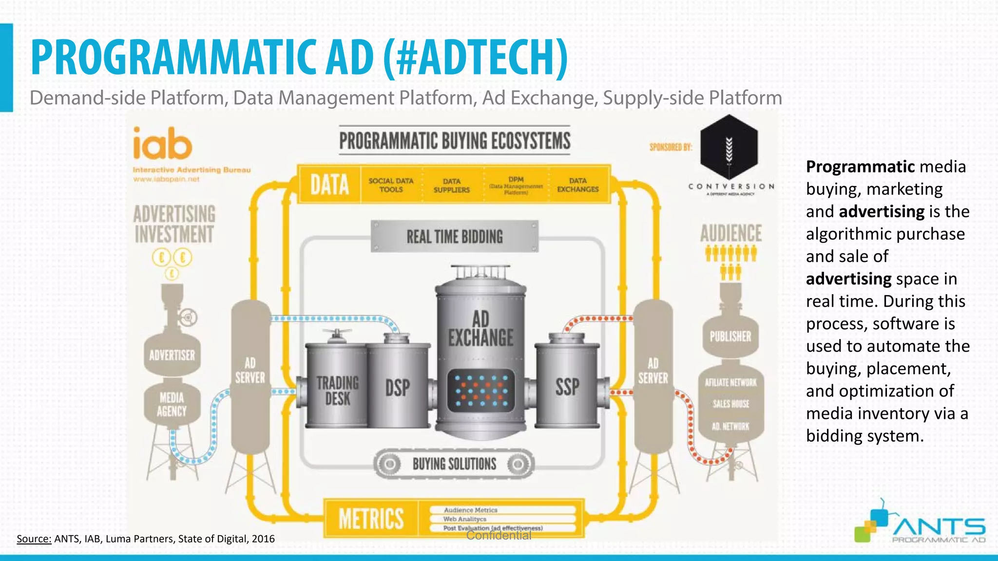 PROGRAMMATIC AD (#ADTECH)
Demand-side Platform, Data Management Platform, Ad Exchange, Supply-side Platform
ConfidentialSource: ANTS, IAB, Luma Partners, State of Digital, 2016
Programmatic media
buying, marketing
and advertising is the
algorithmic purchase
and sale of
advertising space in
real time. During this
process, software is
used to automate the
buying, placement,
and optimization of
media inventory via a
bidding system.
 
