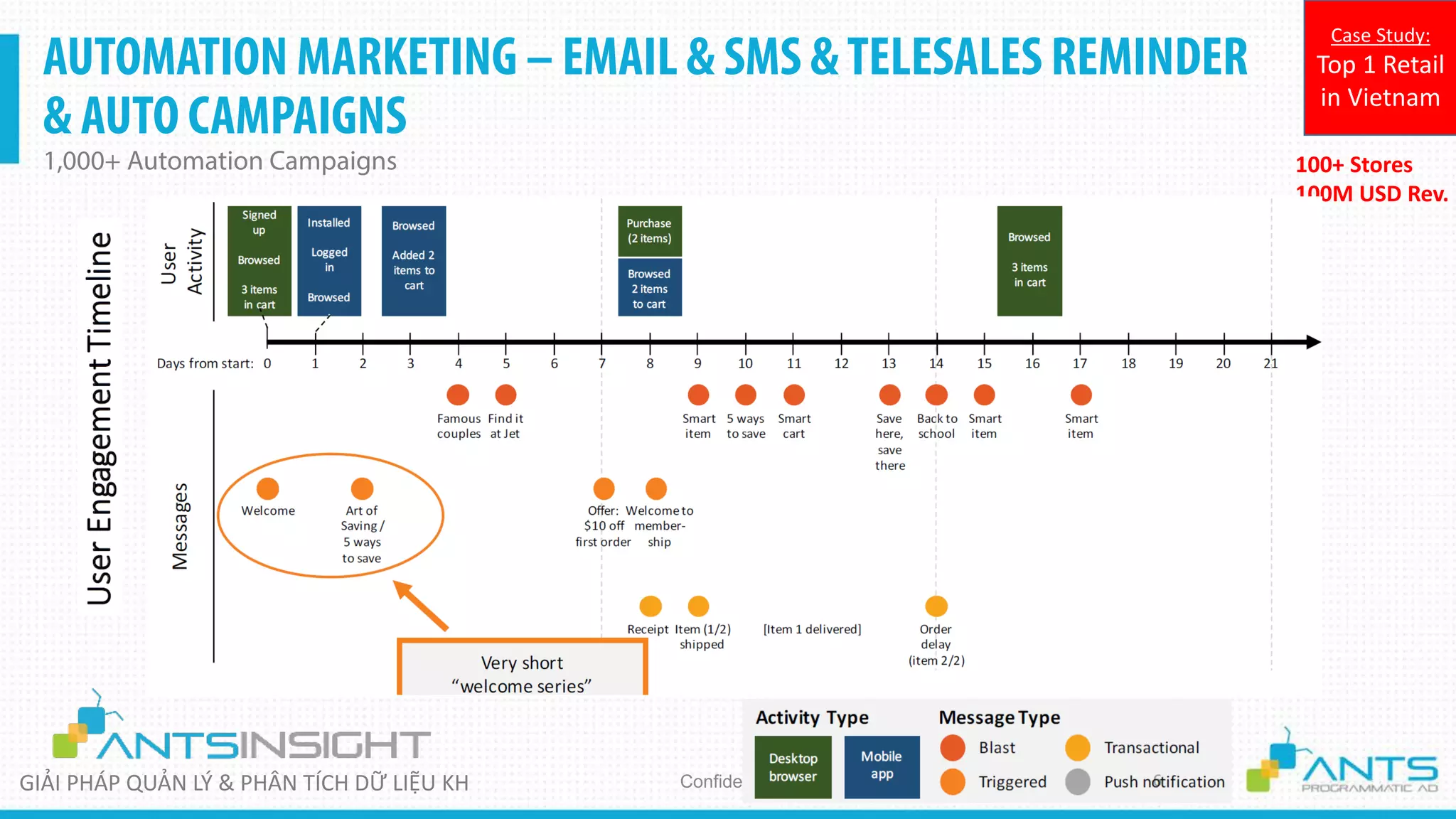 AUTOMATION MARKETING – EMAIL & SMS &TELESALES REMINDER
& AUTO CAMPAIGNS
1,000+ Automation Campaigns
Confidential
100+ Stores
100M USD Rev.
Case Study:
Top 1 Retail
in Vietnam
GIẢI PHÁP QUẢN LÝ & PHÂN TÍCH DỮ LIỆU KH
 