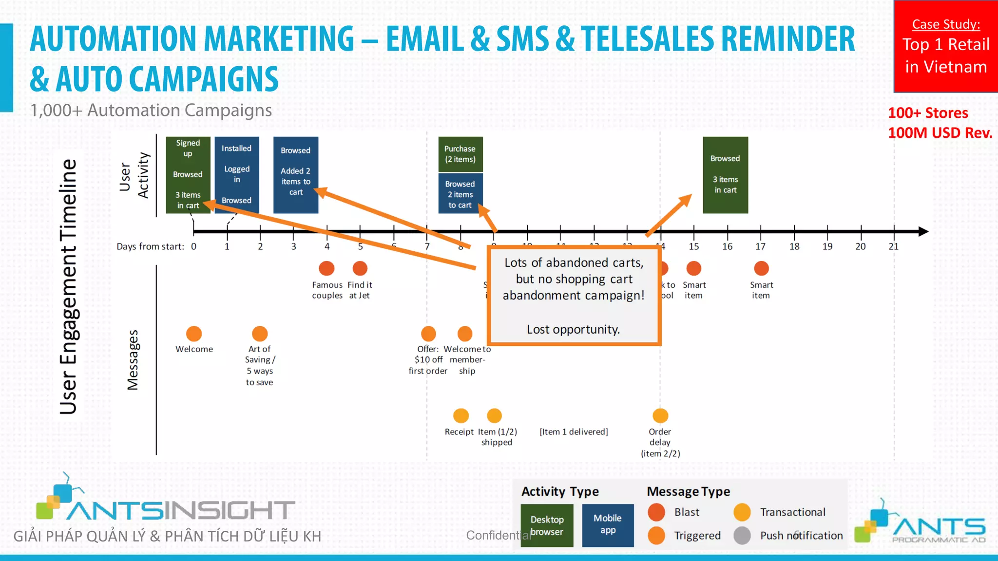 AUTOMATION MARKETING – EMAIL & SMS &TELESALES REMINDER
& AUTO CAMPAIGNS
1,000+ Automation Campaigns
Confidential
100+ Stores
100M USD Rev.
Case Study:
Top 1 Retail
in Vietnam
GIẢI PHÁP QUẢN LÝ & PHÂN TÍCH DỮ LIỆU KH
 