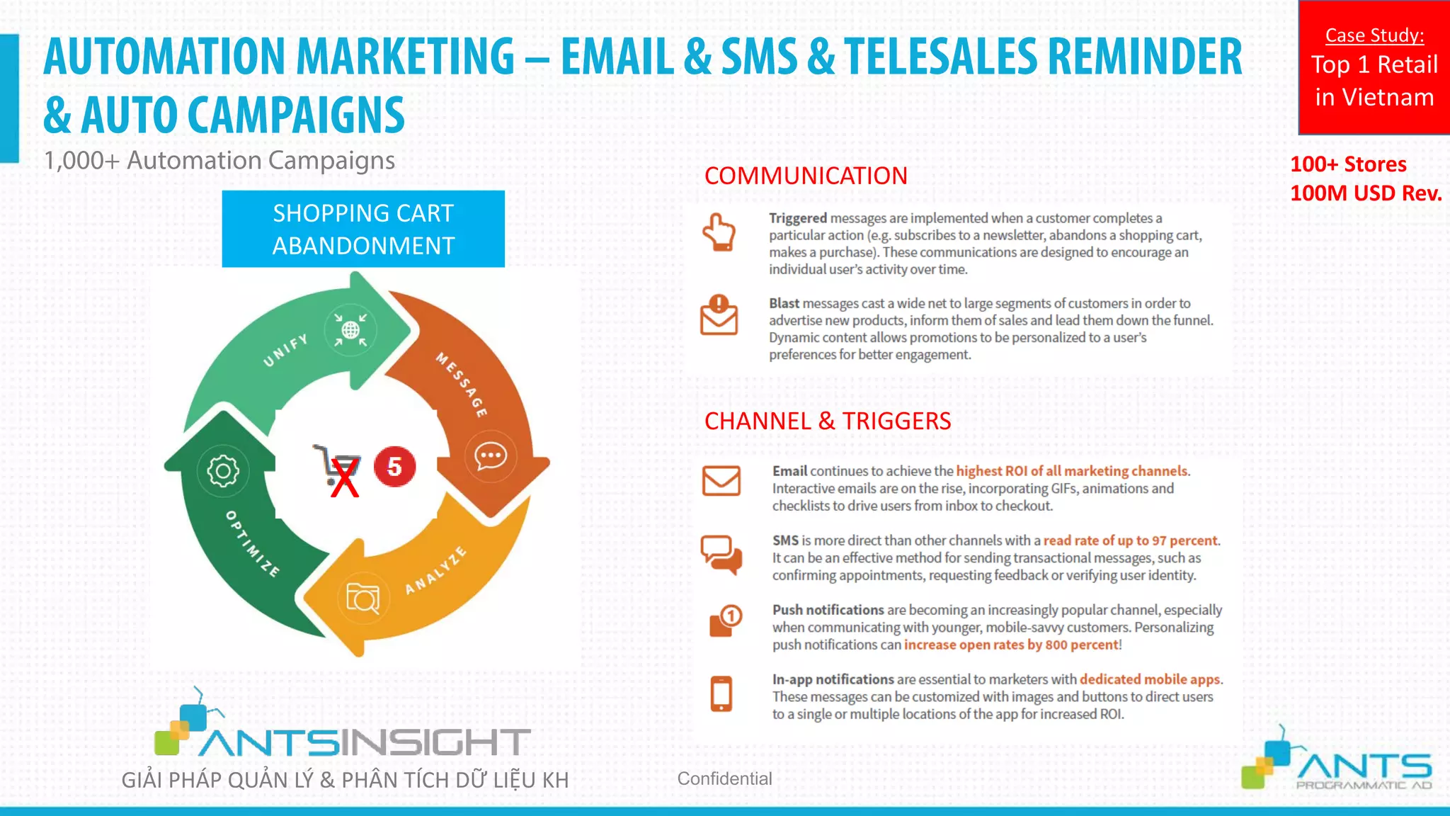AUTOMATION MARKETING – EMAIL & SMS &TELESALES REMINDER
& AUTO CAMPAIGNS
1,000+ Automation Campaigns
Confidential
100+ Stores
100M USD Rev.
Case Study:
Top 1 Retail
in Vietnam
COMMUNICATION
CHANNEL & TRIGGERS
SHOPPING CART
ABANDONMENT
X
GIẢI PHÁP QUẢN LÝ & PHÂN TÍCH DỮ LIỆU KH
 