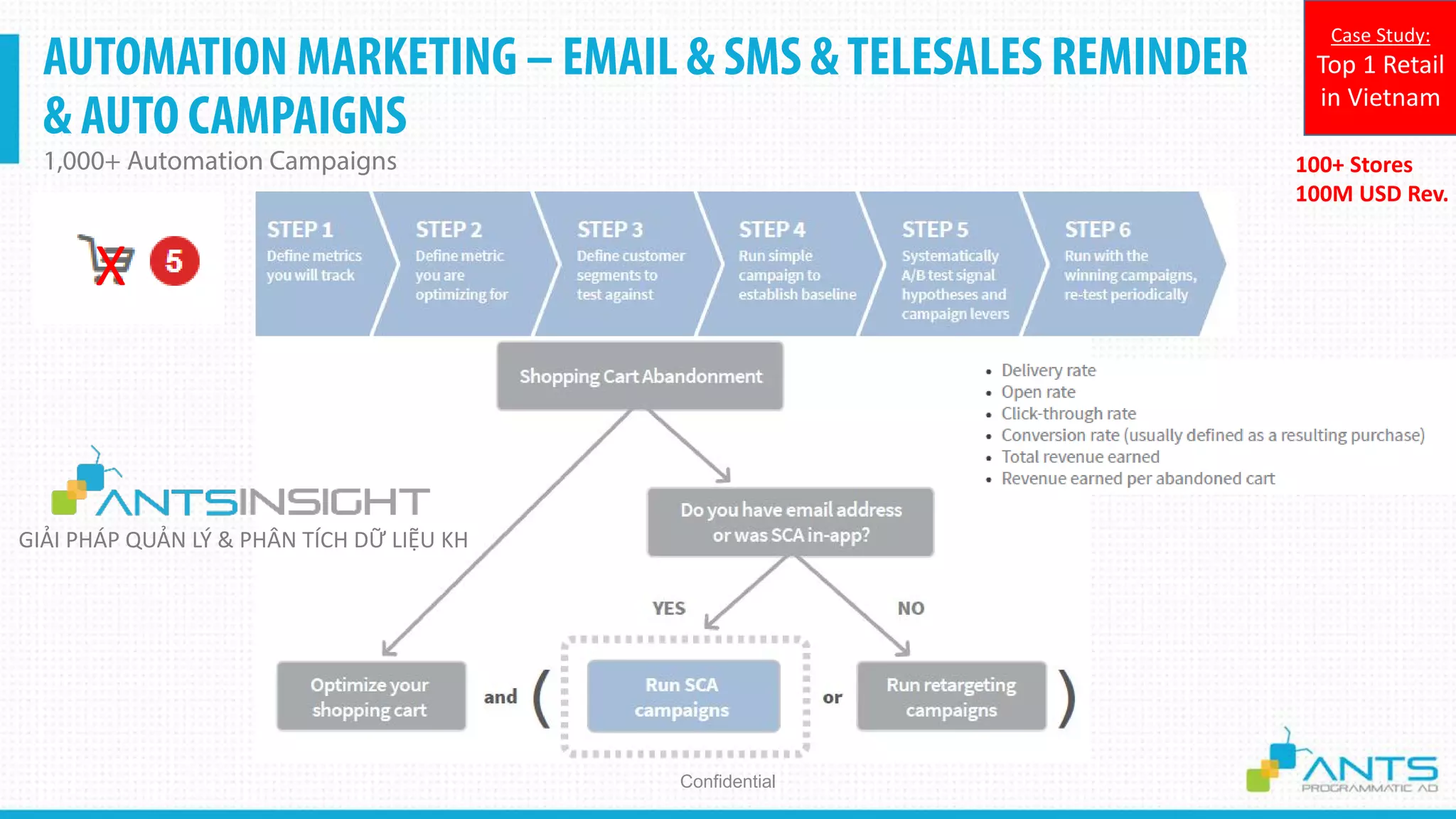 AUTOMATION MARKETING – EMAIL & SMS &TELESALES REMINDER
& AUTO CAMPAIGNS
1,000+ Automation Campaigns
Confidential
100+ Stores
100M USD Rev.
Case Study:
Top 1 Retail
in Vietnam
X
GIẢI PHÁP QUẢN LÝ & PHÂN TÍCH DỮ LIỆU KH
 