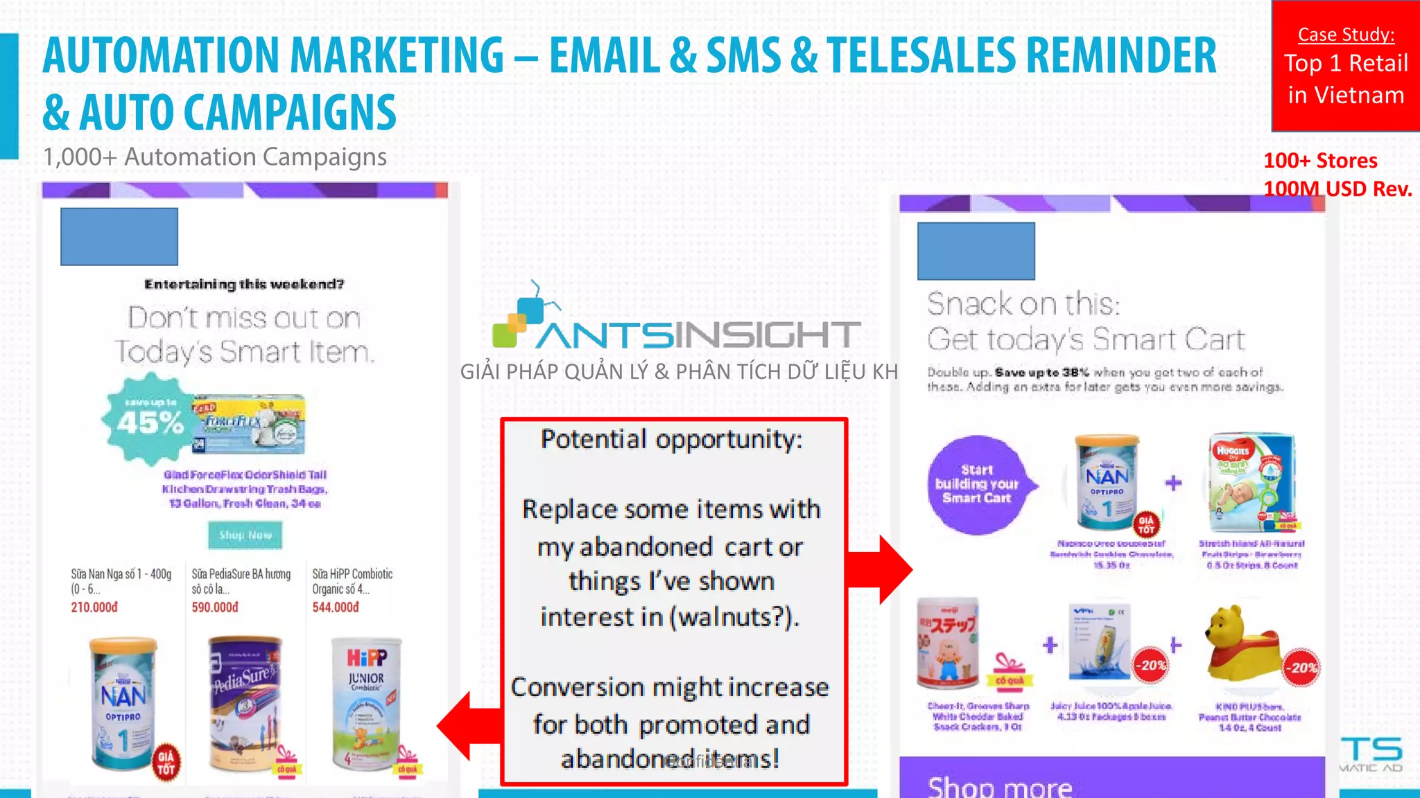 GIẢI PHÁP QUẢN LÝ & PHÂN TÍCH DỮ LIỆU KH
AUTOMATION MARKETING – EMAIL & SMS &TELESALES REMINDER
& AUTO CAMPAIGNS
1,000+ Automation Campaigns
Confidential
100+ Stores
100M USD Rev.
Case Study:
Top 1 Retail
in Vietnam
 