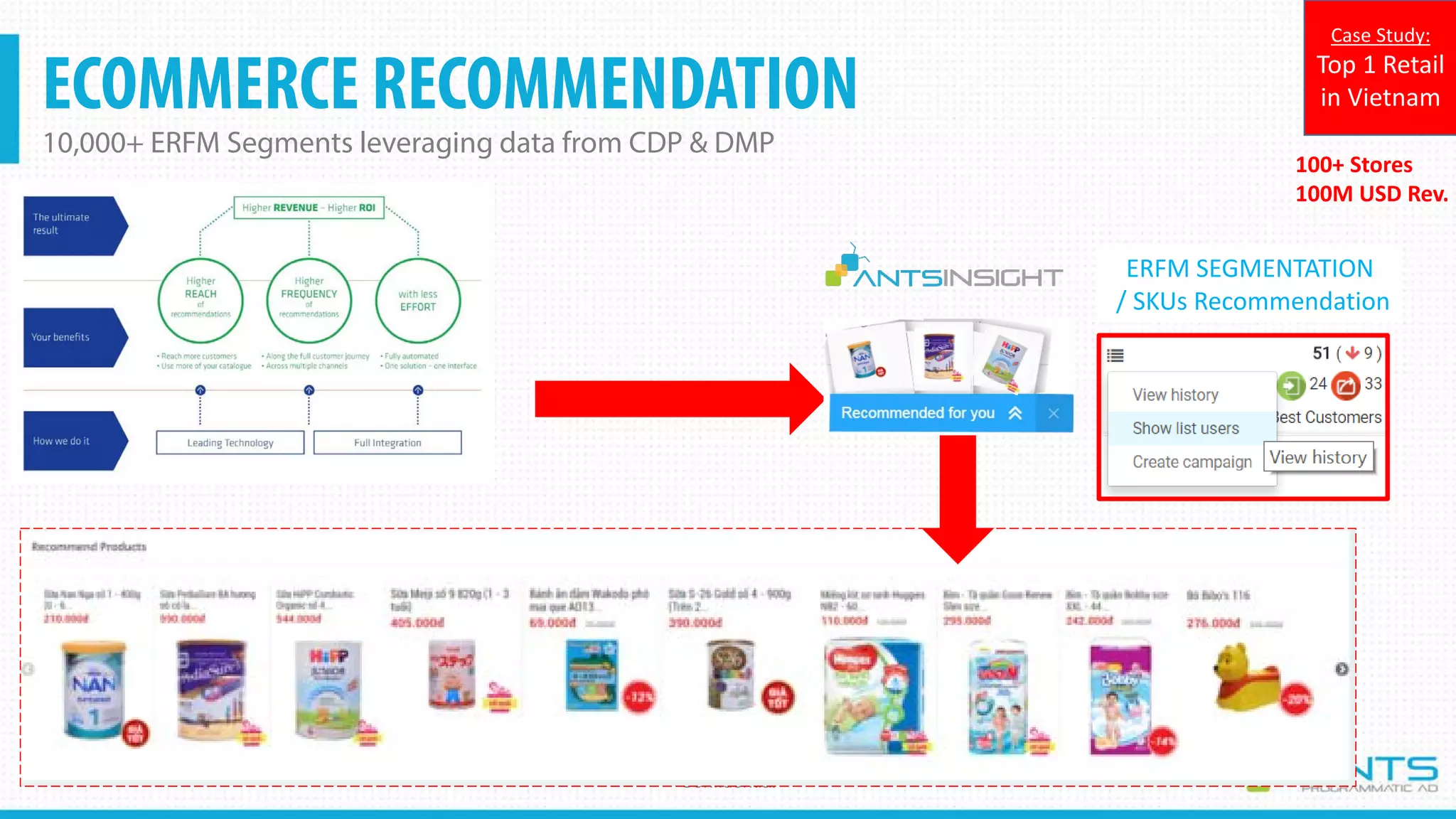 ECOMMERCE RECOMMENDATION
10,000+ ERFM Segments leveraging data from CDP & DMP
Confidential
ERFM SEGMENTATION
/ SKUs Recommendation
100+ Stores
100M USD Rev.
Case Study:
Top 1 Retail
in Vietnam
 