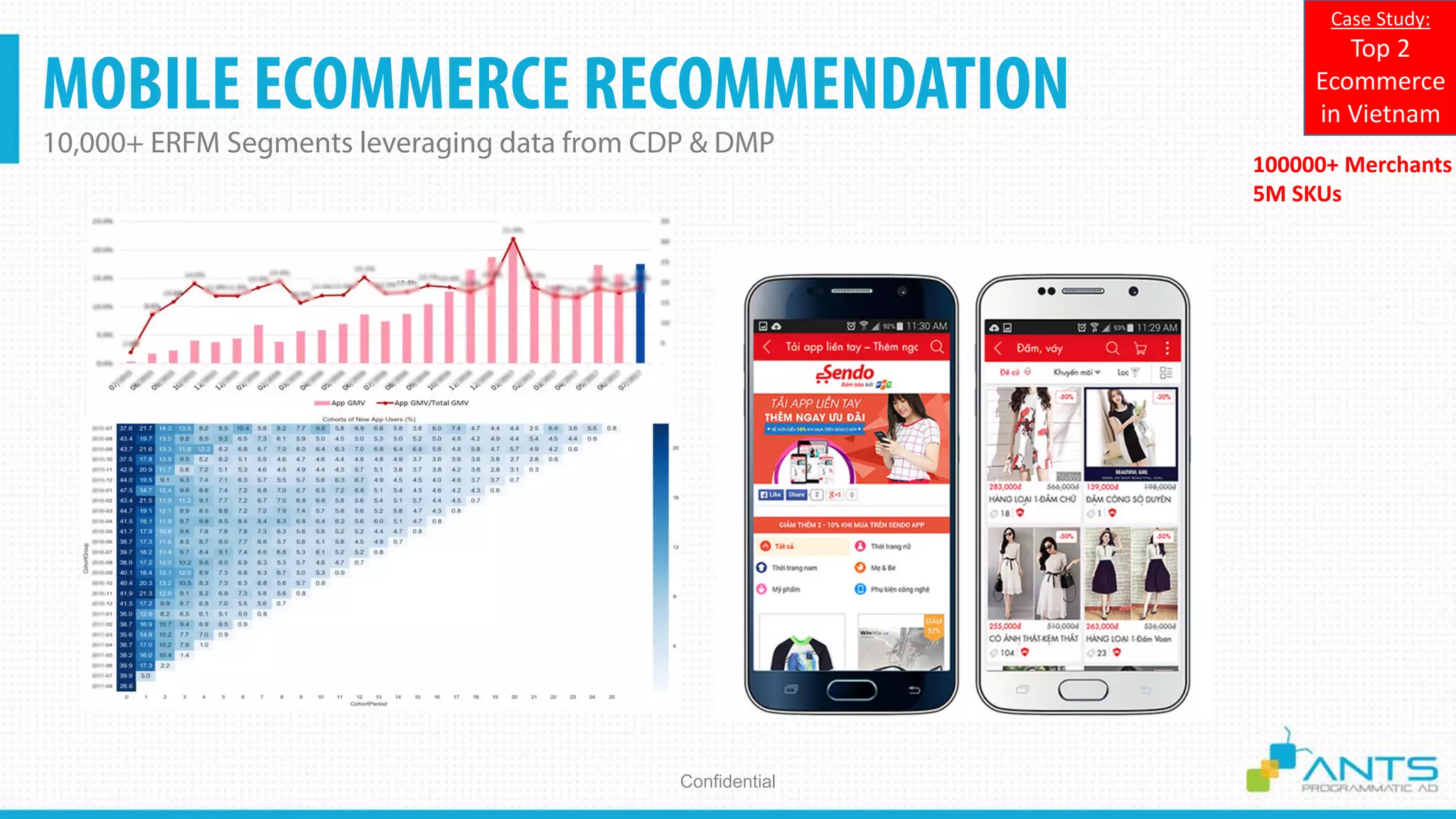 MOBILE ECOMMERCE RECOMMENDATION
10,000+ ERFM Segments leveraging data from CDP & DMP
Confidential
100000+ Merchants
5M SKUs
Case Study:
Top 2
Ecommerce
in Vietnam
 