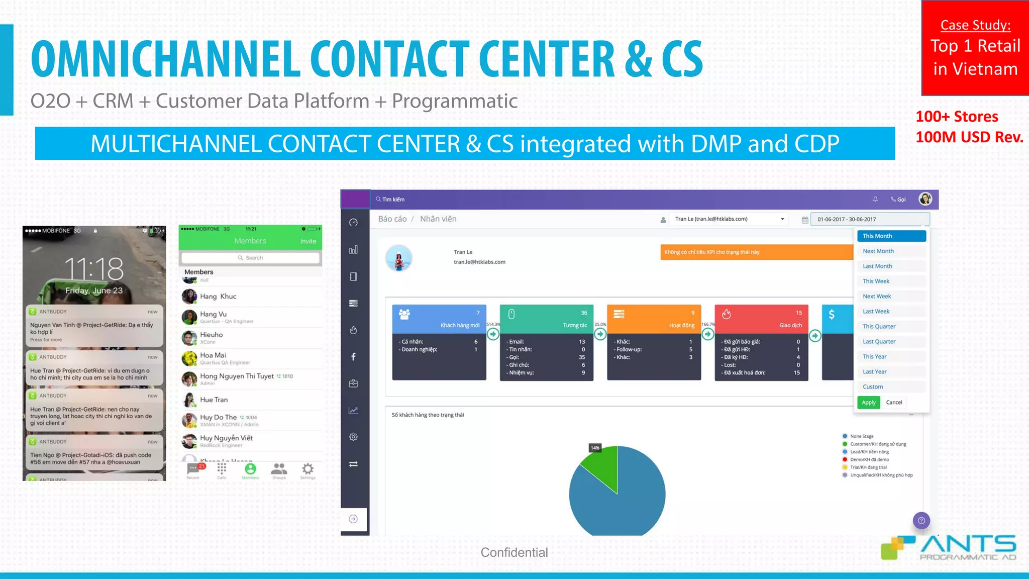 OMNICHANNEL CONTACT CENTER & CS
O2O + CRM + Customer Data Platform + Programmatic
Confidential
100+ Stores
100M USD Rev.
Case Study:
Top 1 Retail
in Vietnam
MULTICHANNEL CONTACT CENTER & CS integrated with DMP and CDP
 