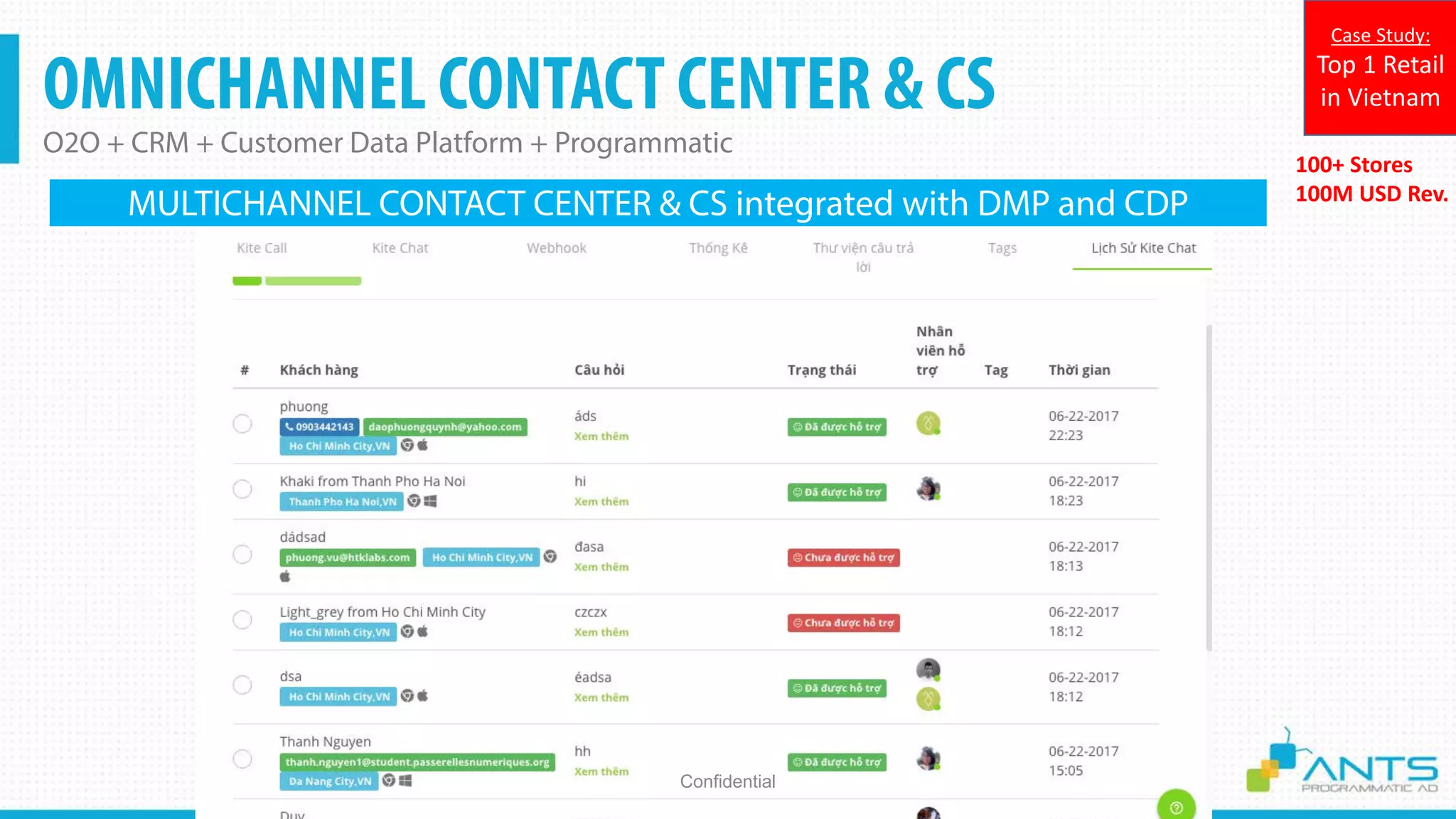 OMNICHANNEL CONTACT CENTER & CS
O2O + CRM + Customer Data Platform + Programmatic
Confidential
100+ Stores
100M USD Rev.
Case Study:
Top 1 Retail
in Vietnam
MULTICHANNEL CONTACT CENTER & CS integrated with DMP and CDP
 