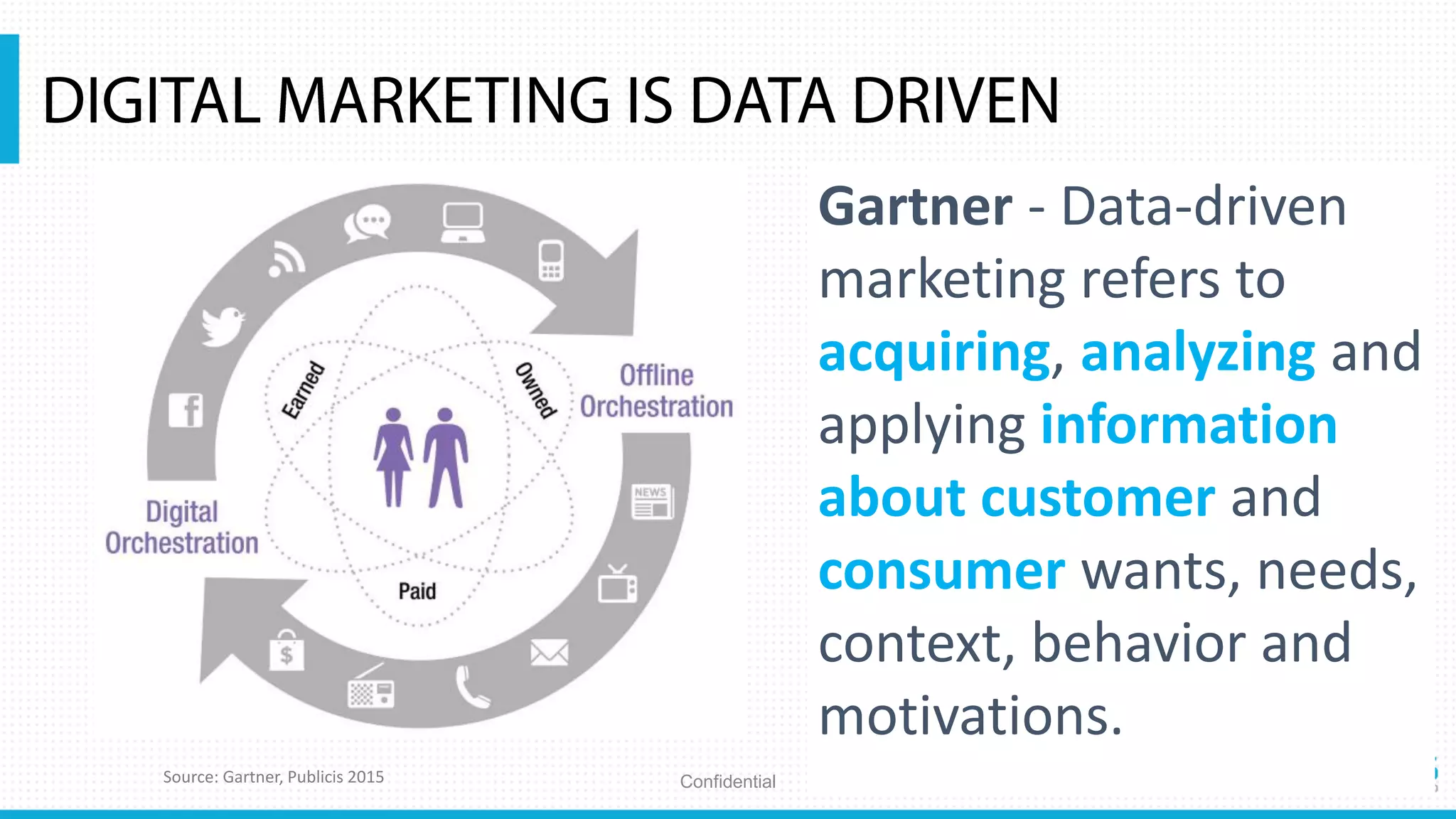 Confidential
Gartner - Data-driven
marketing refers to
acquiring, analyzing and
applying information
about customer and
consumer wants, needs,
context, behavior and
motivations.
Source: Gartner, Publicis 2015
 