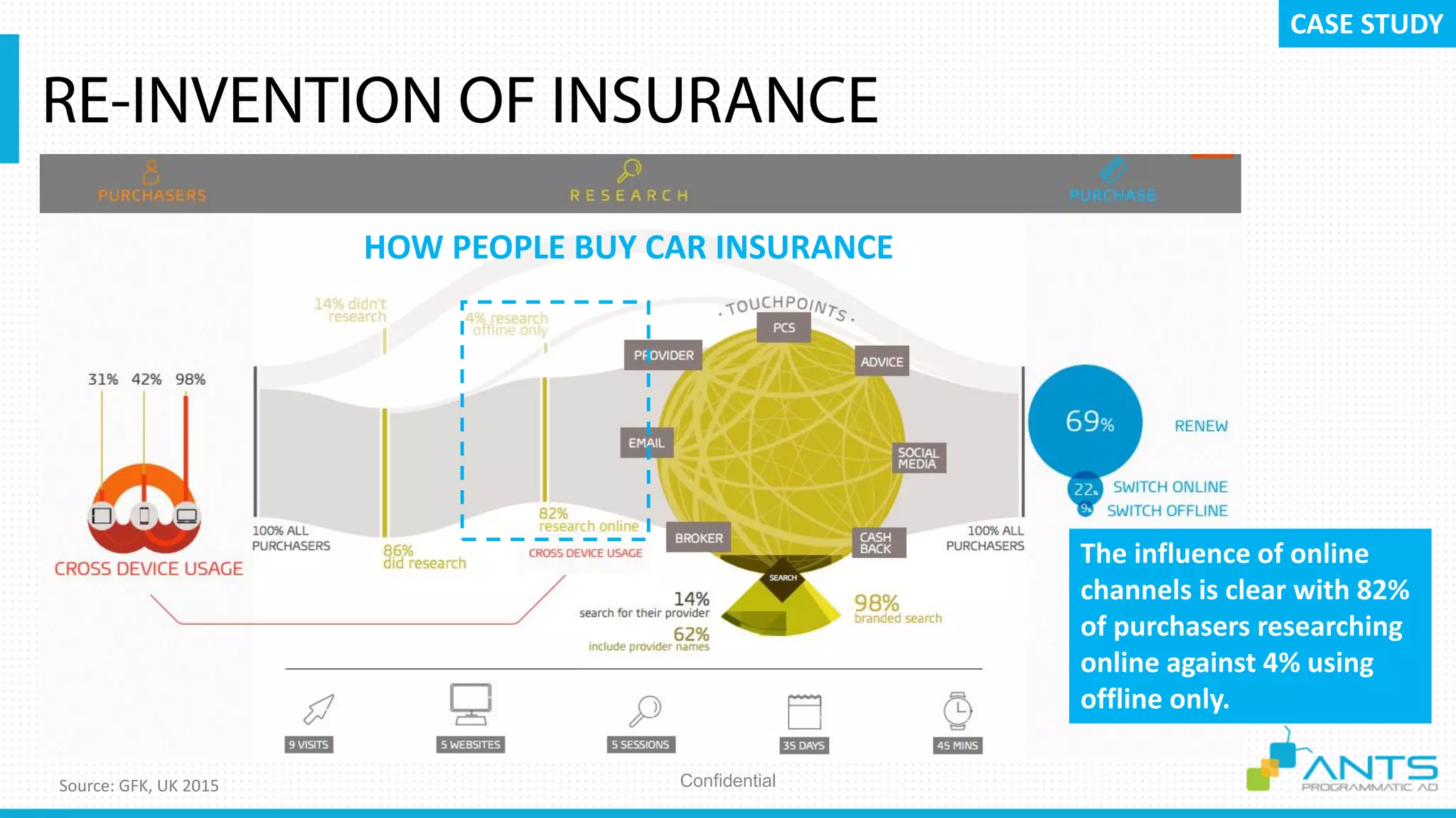 ConfidentialSource: GFK, UK 2015
The influence of online
channels is clear with 82%
of purchasers researching
online against 4% using
offline only.
CASE STUDY
HOW PEOPLE BUY CAR INSURANCE
 