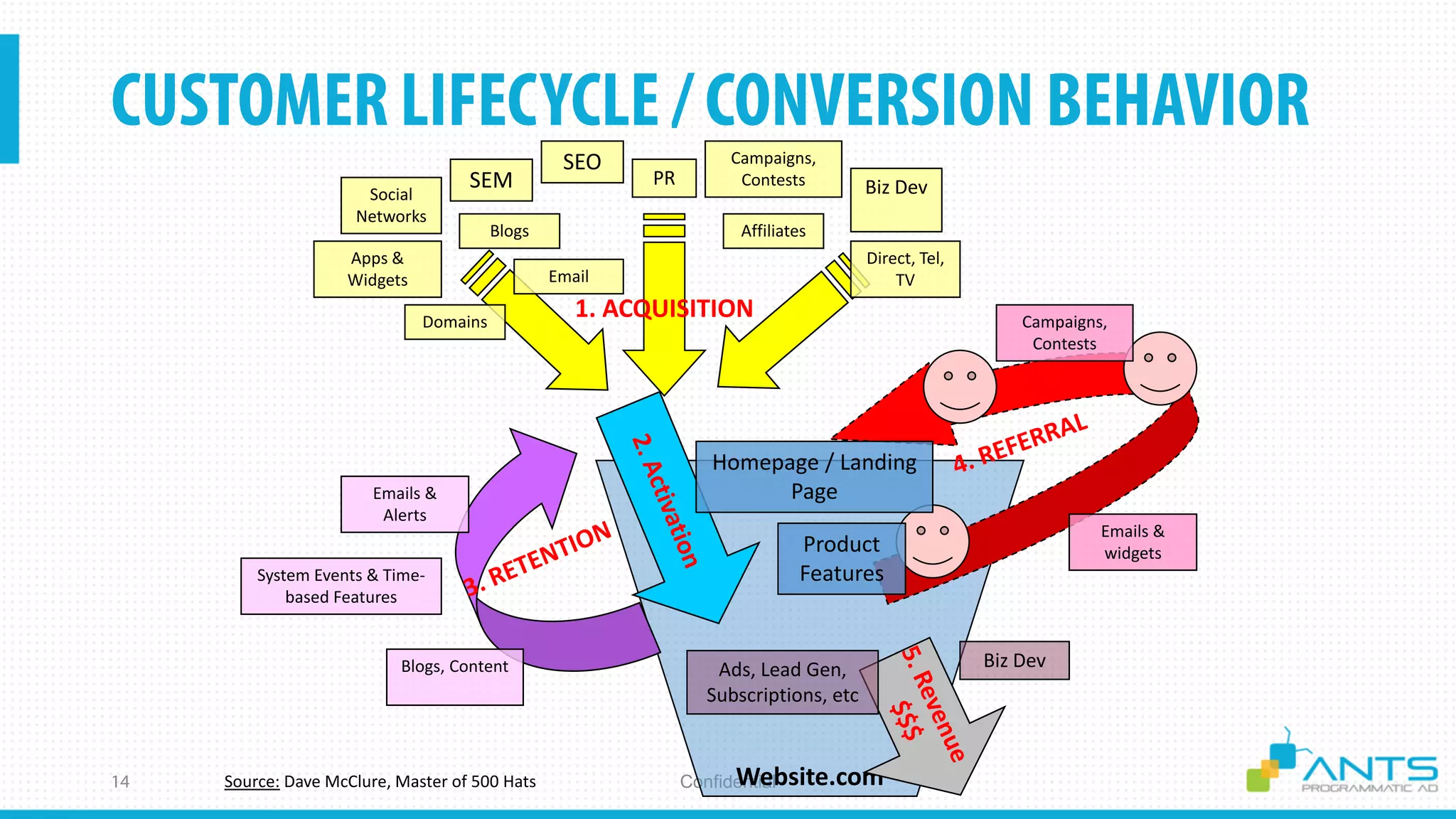 ConfidentialSource: Dave McClure, Master of 500 Hats Website.com
Emails &
widgets
Campaigns,
Contests
Biz DevAds, Lead Gen,
Subscriptions, etc
Homepage / Landing
Page
Product
Features
1. ACQUISITION
SEO
SEM
Apps &
Widgets
Affiliates
Email
PR Biz Dev
Campaigns,
Contests
Direct, Tel,
TV
Social
Networks
Blogs
Domains
Emails &
Alerts
Blogs, Content
System Events & Time-
based Features
 