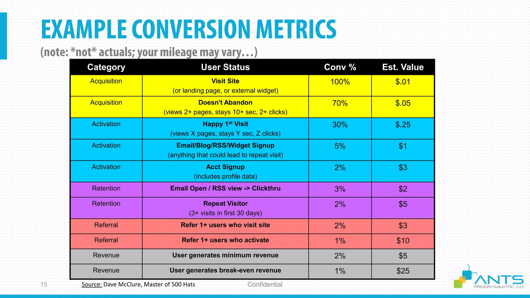 ConfidentialSource: Dave McClure, Master of 500 Hats
Category User Status Conv % Est. Value
Acquisition Visit Site
(or landing page, or external widget)
100% $.01
Acquisition Doesn't Abandon
(views 2+ pages, stays 10+ sec, 2+ clicks)
70% $.05
Activation Happy 1st Visit
(views X pages, stays Y sec, Z clicks)
30% $.25
Activation Email/Blog/RSS/Widget Signup
(anything that could lead to repeat visit)
5% $1
Activation Acct Signup
(includes profile data)
2% $3
Retention Email Open / RSS view -> Clickthru 3% $2
Retention Repeat Visitor
(3+ visits in first 30 days)
2% $5
Referral Refer 1+ users who visit site 2% $3
Referral Refer 1+ users who activate 1% $10
Revenue User generates minimum revenue 2% $5
Revenue User generates break-even revenue 1% $25
 