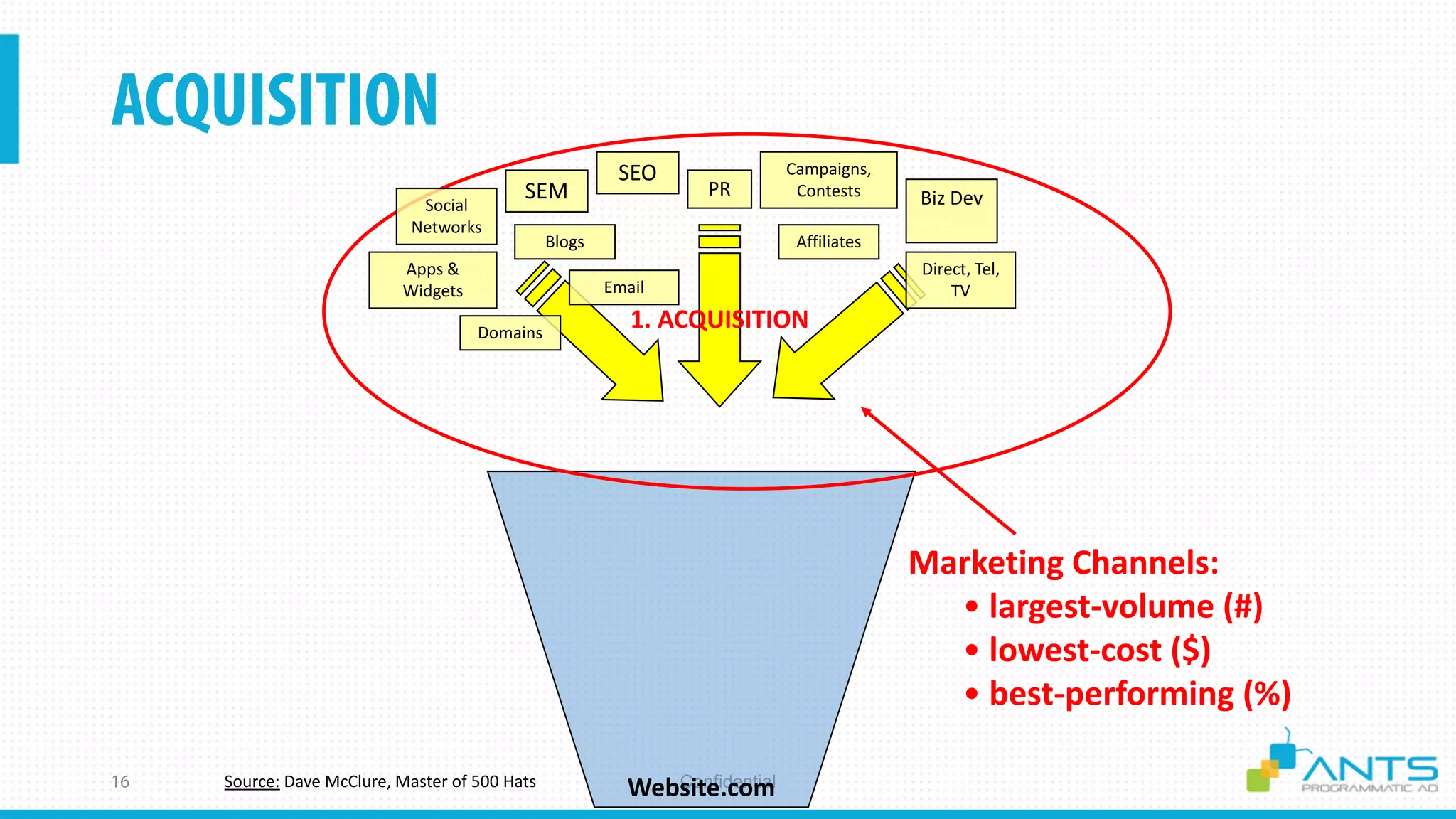 ConfidentialSource: Dave McClure, Master of 500 Hats Website.com
Marketing Channels:
• largest-volume (#)
• lowest-cost ($)
• best-performing (%)
1. ACQUISITION
SEO
SEM
Apps &
Widgets
Affiliates
Email
PR Biz Dev
Campaigns,
Contests
Direct, Tel,
TV
Social
Networks
Blogs
Domains
 