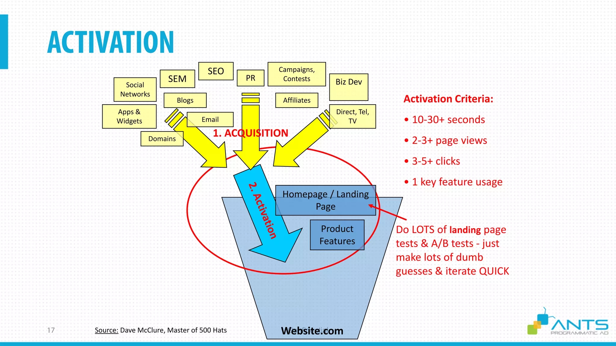 ConfidentialSource: Dave McClure, Master of 500 Hats Website.com
Activation Criteria:
• 10-30+ seconds
• 2-3+ page views
• 3-5+ clicks
• 1 key feature usage
Do LOTS of landing page
tests & A/B tests - just
make lots of dumb
guesses & iterate QUICK
Homepage / Landing
Page
Product
Features
1. ACQUISITION
SEO
SEM
Apps &
Widgets
Affiliates
Email
PR Biz Dev
Campaigns,
Contests
Direct, Tel,
TV
Social
Networks
Blogs
Domains
 