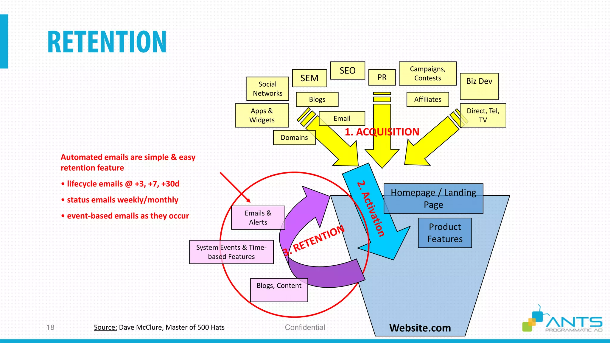 ConfidentialSource: Dave McClure, Master of 500 Hats Website.com
Automated emails are simple & easy
retention feature
• lifecycle emails @ +3, +7, +30d
• status emails weekly/monthly
• event-based emails as they occur
Homepage / Landing
Page
Product
Features
1. ACQUISITION
SEO
SEM
Apps &
Widgets
Affiliates
Email
PR Biz Dev
Campaigns,
Contests
Direct, Tel,
TV
Social
Networks
Blogs
Domains
Emails &
Alerts
Blogs, Content
System Events & Time-
based Features
 