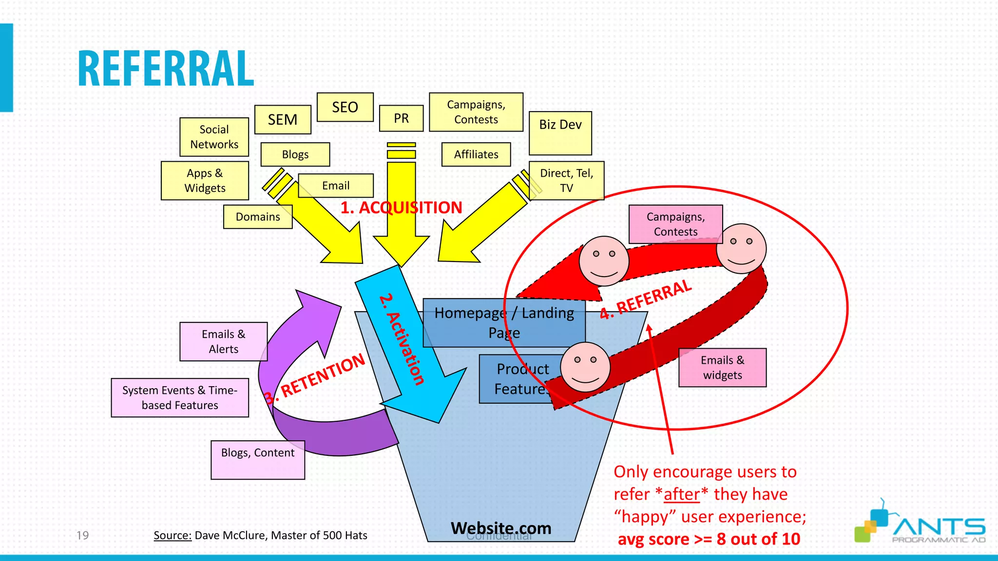 ConfidentialSource: Dave McClure, Master of 500 Hats Website.com
Only encourage users to
refer *after* they have
“happy” user experience;
avg score >= 8 out of 10
Homepage / Landing
Page
Product
Features
Emails &
widgets
Campaigns,
Contests
1. ACQUISITION
SEO
SEM
Apps &
Widgets
Affiliates
Email
PR Biz Dev
Campaigns,
Contests
Direct, Tel,
TV
Social
Networks
Blogs
Domains
Emails &
Alerts
Blogs, Content
System Events & Time-
based Features
 