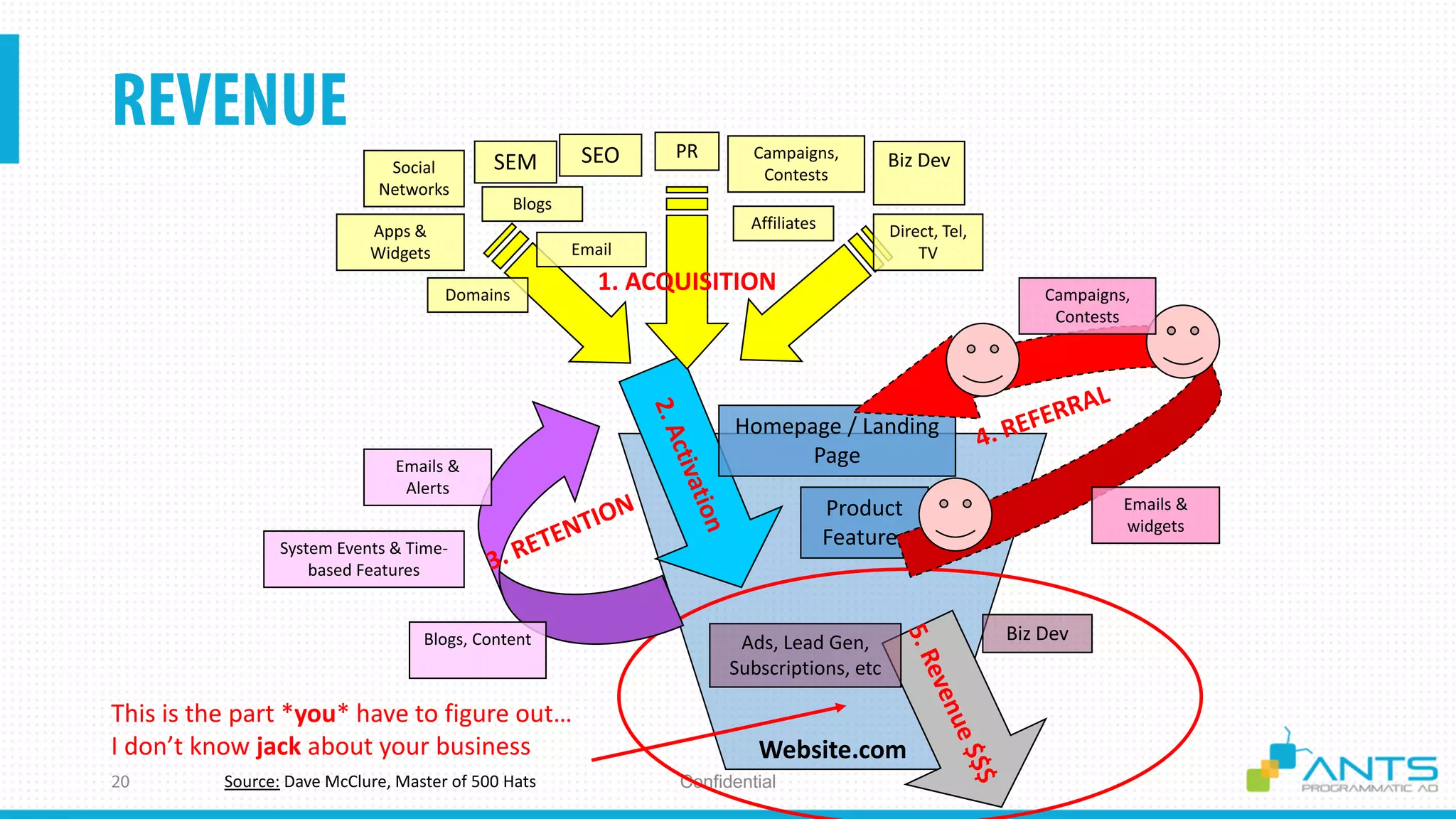 ConfidentialSource: Dave McClure, Master of 500 Hats
Website.com
Biz DevAds, Lead Gen,
Subscriptions, etc
Homepage / Landing
Page
Product
Features
This is the part *you* have to figure out…
I don’t know jack about your business
Emails &
widgets
Campaigns,
Contests
1. ACQUISITION
SEOSEM
Apps &
Widgets
Affiliates
Email
PR Biz DevCampaigns,
Contests
Direct, Tel,
TV
Social
Networks
Blogs
Domains
Emails &
Alerts
Blogs, Content
System Events & Time-
based Features
 