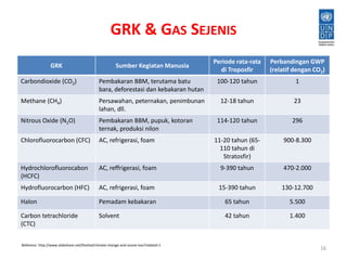 GRK & GAS SEJENIS 
GRK Sumber Kegiatan Manusia 
Periode rata-rata 
di Troposfir 
Perbandingan GWP 
(relatif dengan CO2) 
Carbondioxide (CO2) Pembakaran BBM, terutama batu 
bara, deforestasi dan kebakaran hutan 
100-120 tahun 1 
Methane (CH4) Persawahan, peternakan, penimbunan 
lahan, dll. 
12-18 tahun 23 
Nitrous Oxide (N2O) Pembakaran BBM, pupuk, kotoran 
ternak, produksi nilon 
114-120 tahun 296 
Chlorofluorocarbon (CFC) AC, refrigerasi, foam 11-20 tahun (65- 
110 tahun di 
Stratosfir) 
900-8.300 
Hydrochlorofluorocabon 
(HCFC) 
AC, reffrigerasi, foam 9-390 tahun 470-2.000 
Hydrofluorocarbon (HFC) AC, refrigerasi, foam 15-390 tahun 130-12.700 
Halon Pemadam kebakaran 65 tahun 5.500 
Carbon tetrachloride 
(CTC) 
Solvent 42 tahun 1.400 
16 
Referensi: http://www.slideshare.net/Shohail/climate-change-and-ozone-loss?related=1 
 
