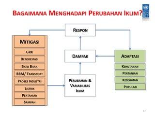 BAGAIMANA MENGHADAPI PERUBAHAN IKLIM? 
17 
RESPON 
DAMPAK 
PERUBAHAN & 
VARIABILITAS 
IKLIM 
MITIGASI 
ADAPTASI 
GRK 
DEFORESTASI 
BATU BARA 
BBM/ TRANSPORT 
PROSES INDUSTRI 
LISTRIK 
PERTANIAN 
SAMPAH 
KEHUTANAN 
PERTANIAN 
KESEHATAN 
POPULASI 
 