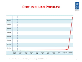 PERTUMBUHAN POPULASI 
4 
8 milyar 
7 milyar 
6 milyar 
5 milyar 
4 milyar 
3 milyar 
2 milyar 
1 milyar 
2-5 jt 
tahun 
7000 
SM 
6000 
SM 
5000 
SM 
4000 
SM 
3000 
SM 
2000 
SM 
1000 
SM 
1 M 1000 M 2025 M 
Referensi: http://www.slideshare.net/MarkMcGinley/human-population-growth-16369173?related=3 
 