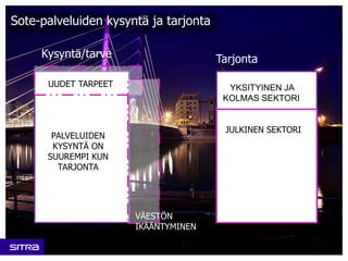 3Sitra 2015 •
Sote-palveluiden kysyntä ja tarjonta
Kysyntä/tarve
PALVELUIDEN
KYSYNTÄ ON
SUUREMPI KUN
TARJONTA
UUDET TARPEET
VÄESTÖN
IKÄÄNTYMINEN
YKSITYINEN JA
KOLMAS SEKTORI
JULKINEN SEKTORI
Tarjonta
 