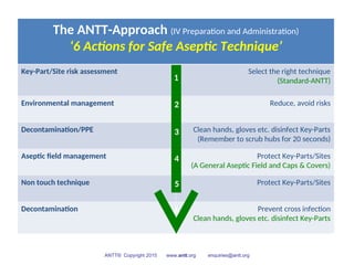 ANTT Practical.ppt aseptic non touch tec | PPT